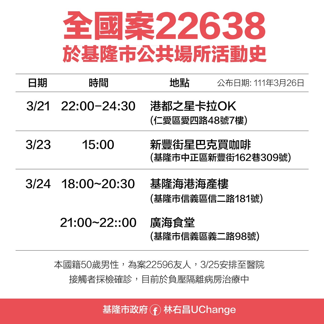 基隆市政府公布案22638確診足跡。（基隆市政府提供）