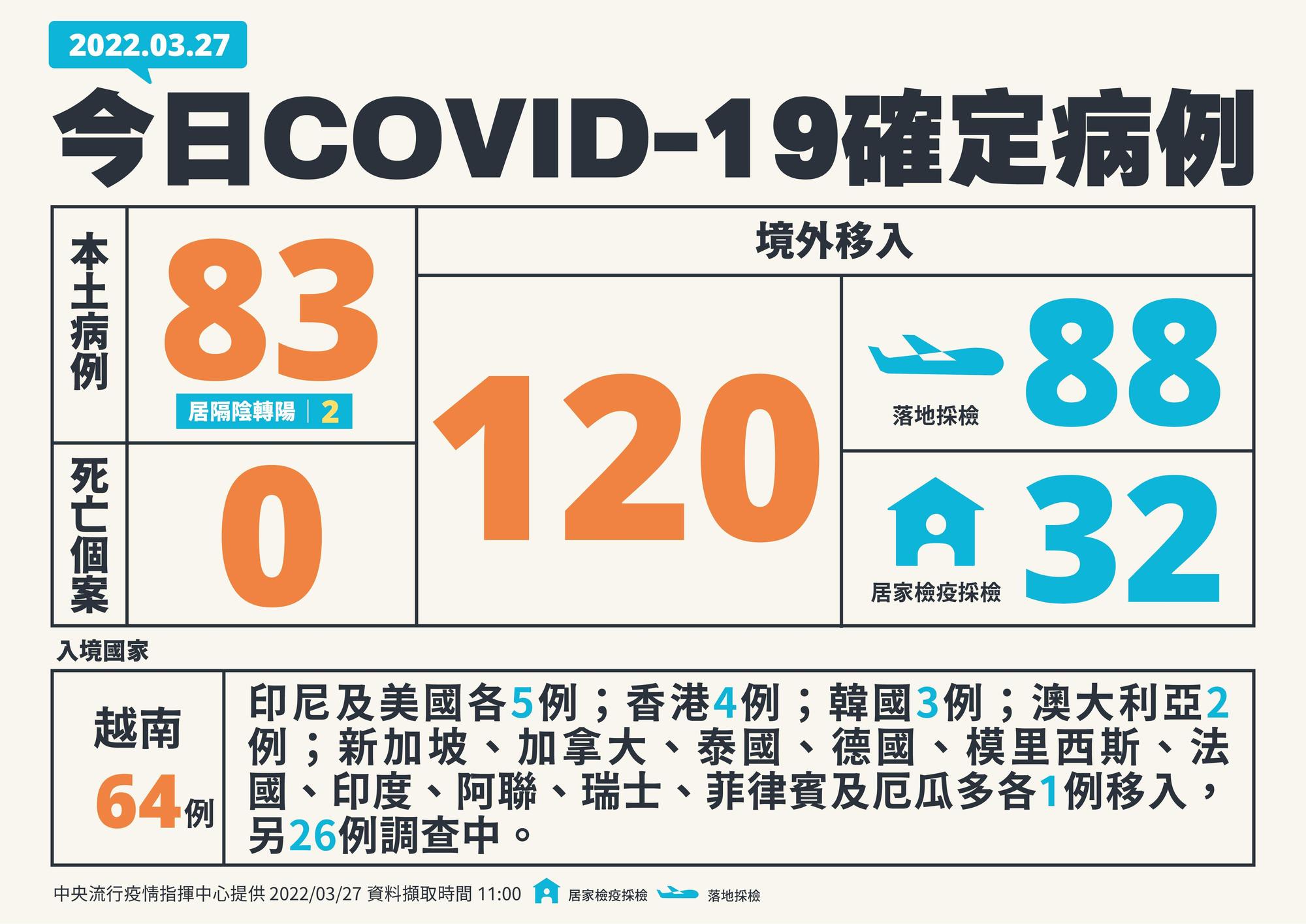 指揮中心今公布本土新增83例、境外新增120例確診。(指揮中心提供)