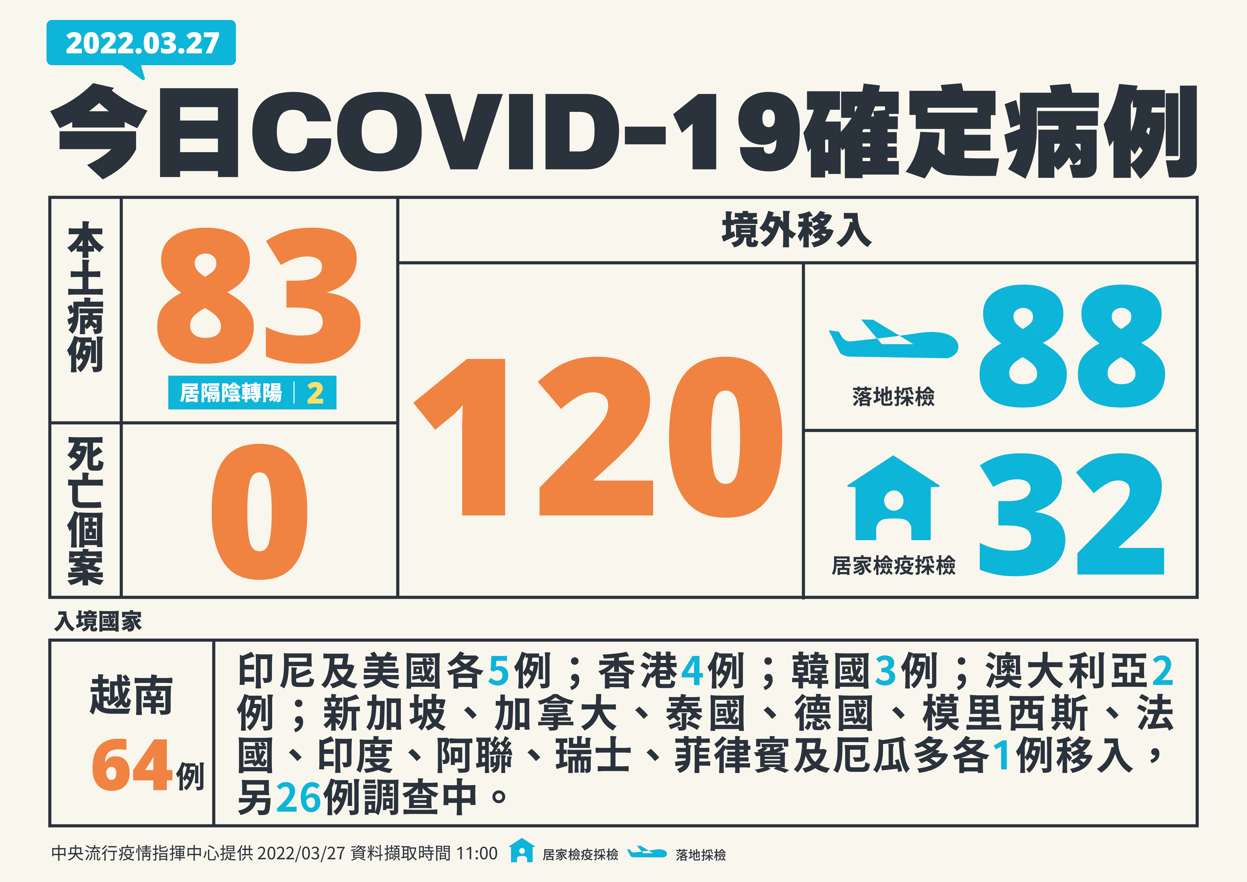 指揮中心今公布本土新增83例、境外新增120例確診。(指揮中心提供)