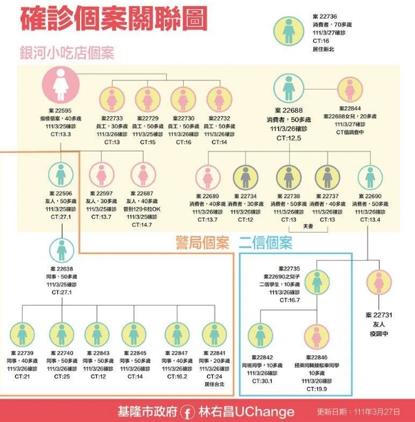 基隆爆出多點群聚案。（基隆市府提供）