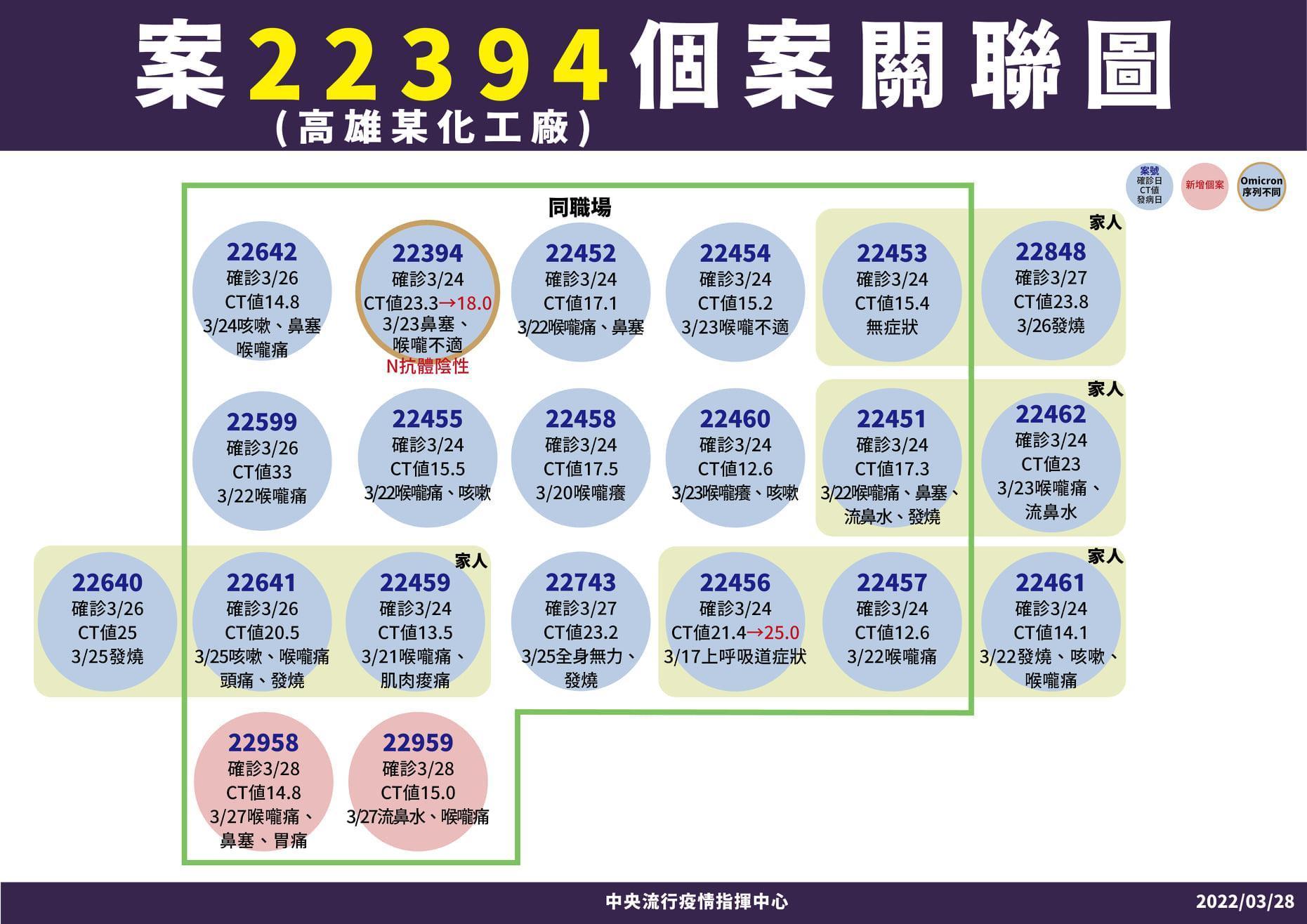 高雄化工廠(案22384相關)群聚案新增2位陰轉陽確診者案22958、22959。(指揮中心提供)