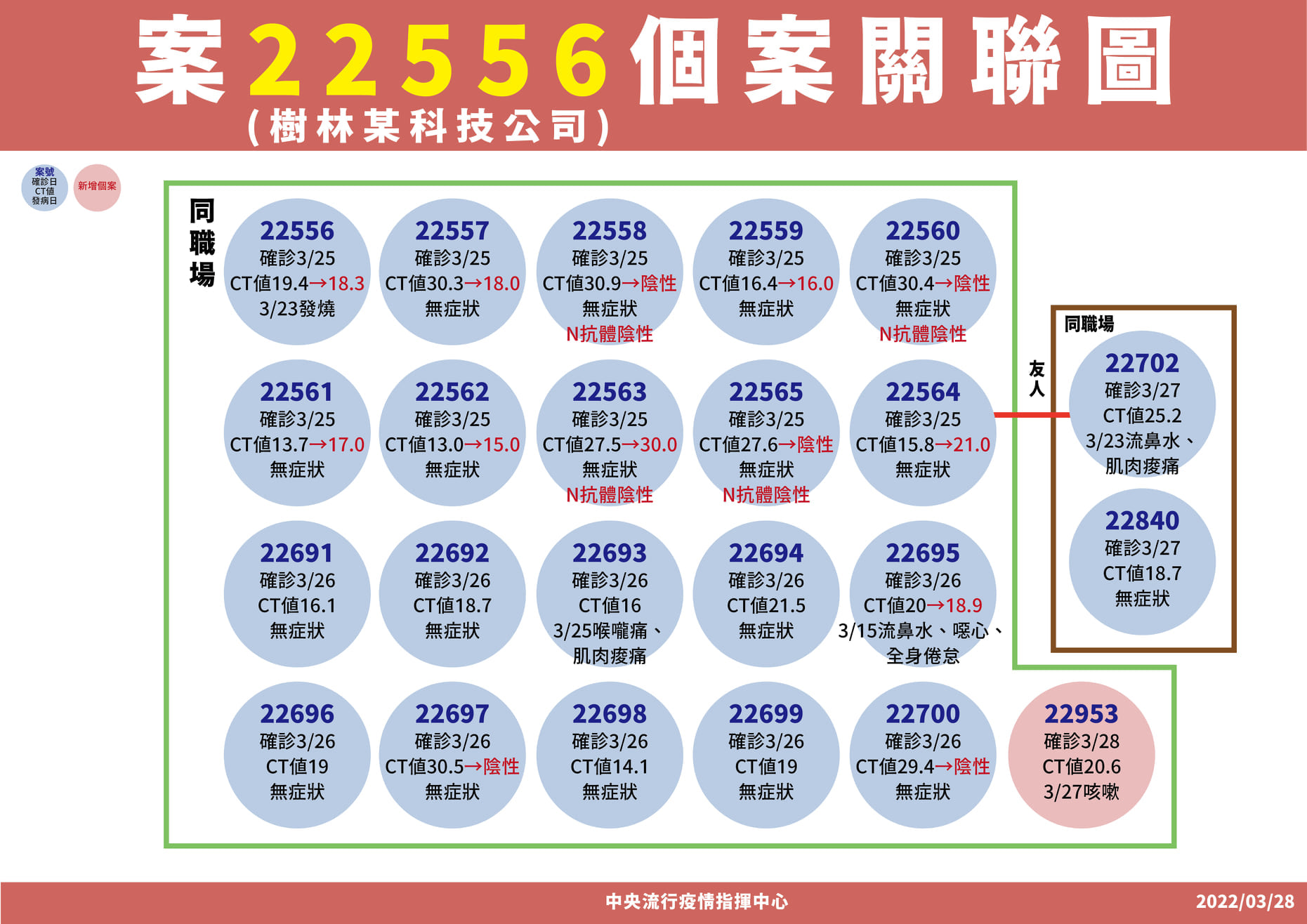 樹林科技公司(案22556相關)群聚案,新增1位案22935陰轉陽確診。(指揮中心提供)