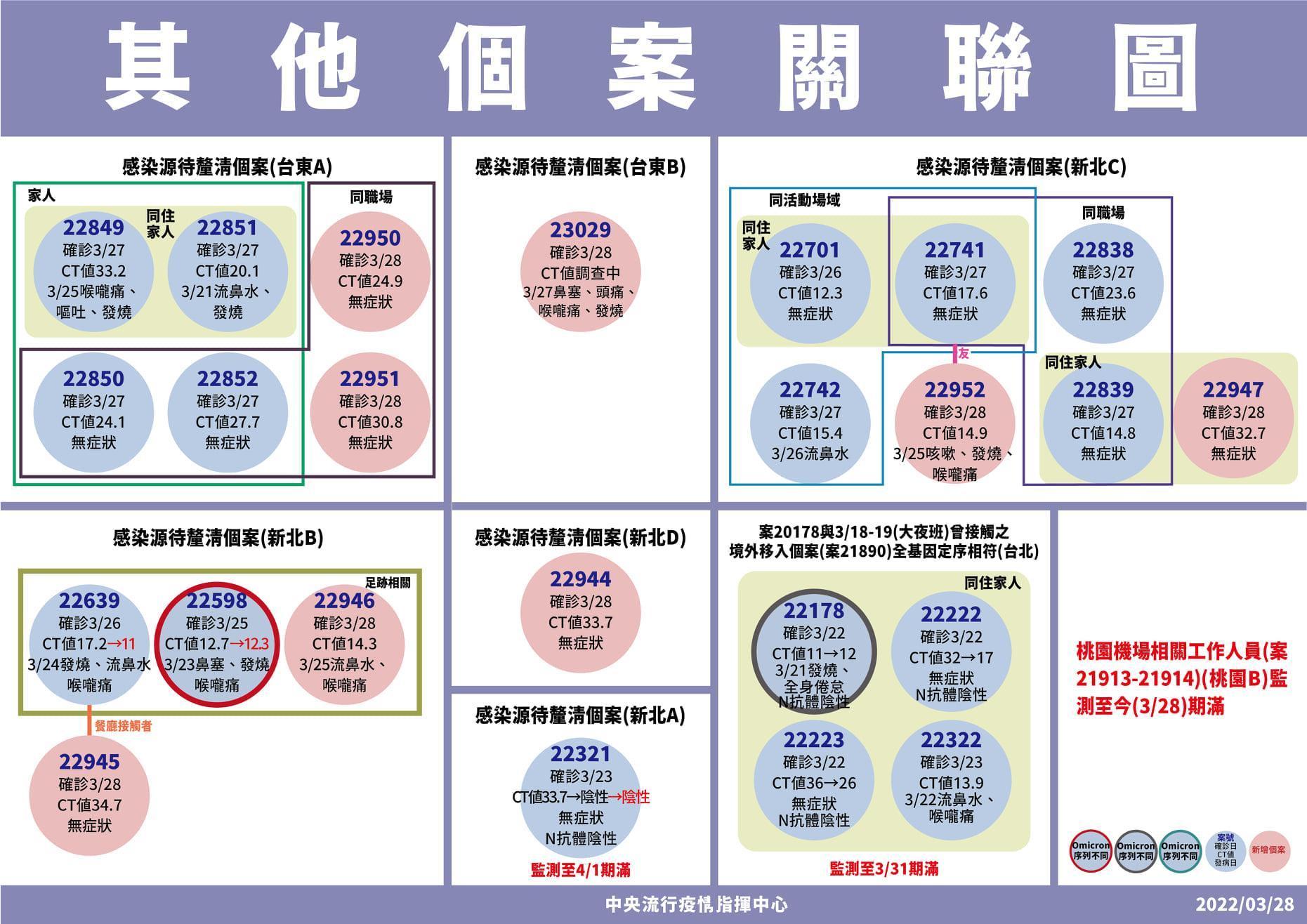 國內仍有多條傳播鏈,其中台東目前有2條、新北有4條。(指揮中心提供)