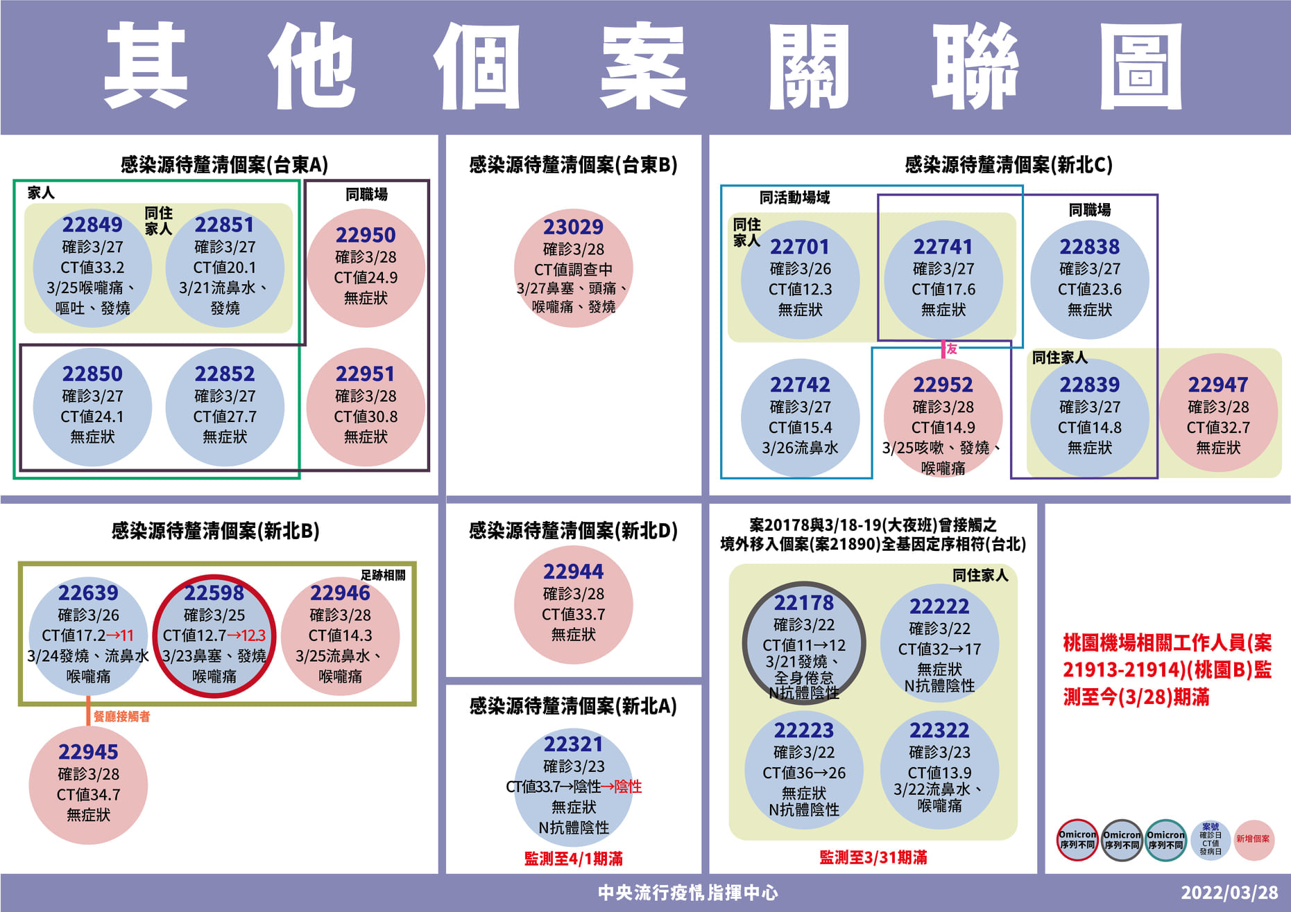 國內仍有多條傳播鏈,其中台東目前有2條、新北有4條。(指揮中心提供)