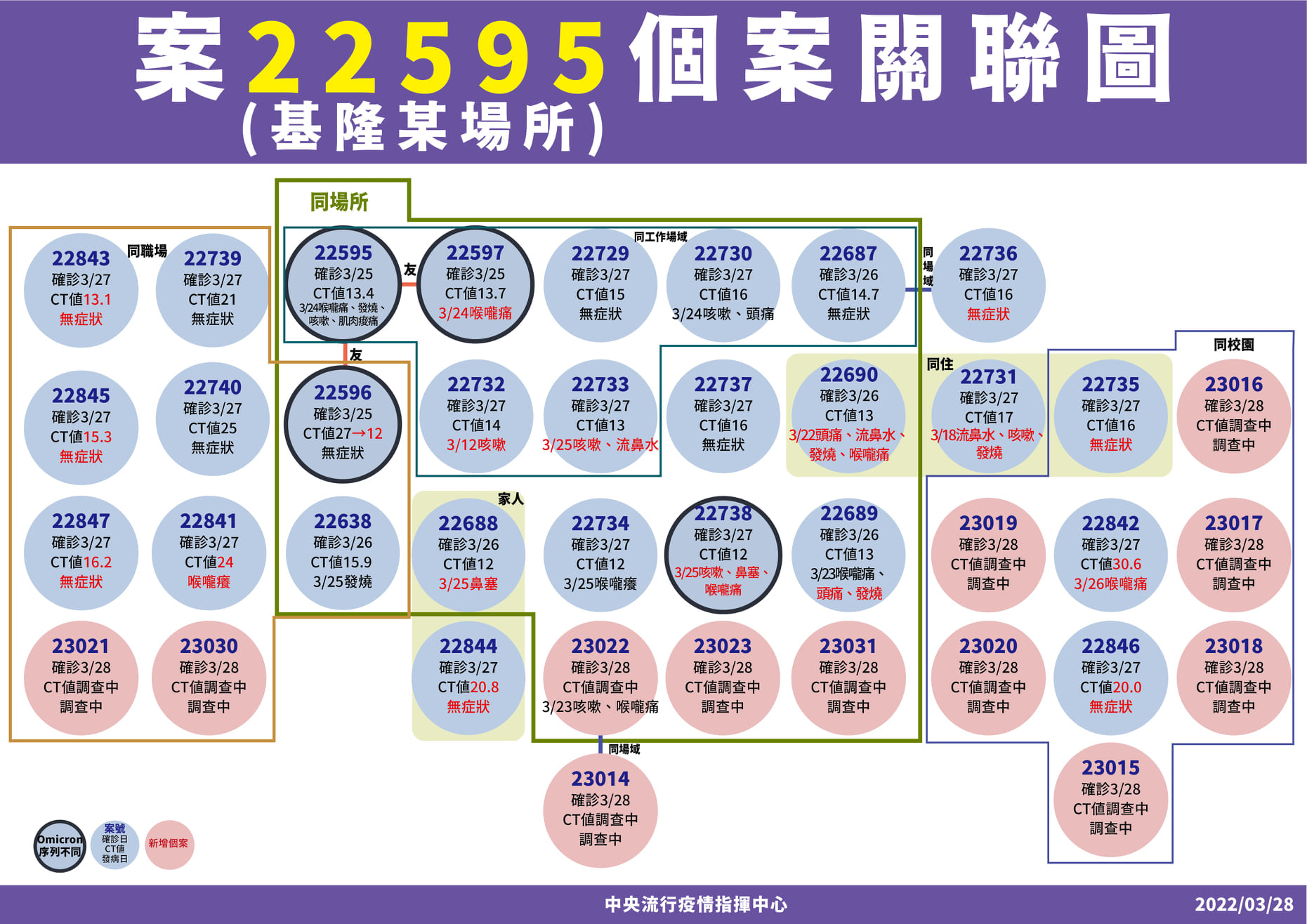 基隆小吃店與警察群聚案(案22595相關),今天共新增12人確診、此傳播鏈總共累計39人。(指揮中心提供)