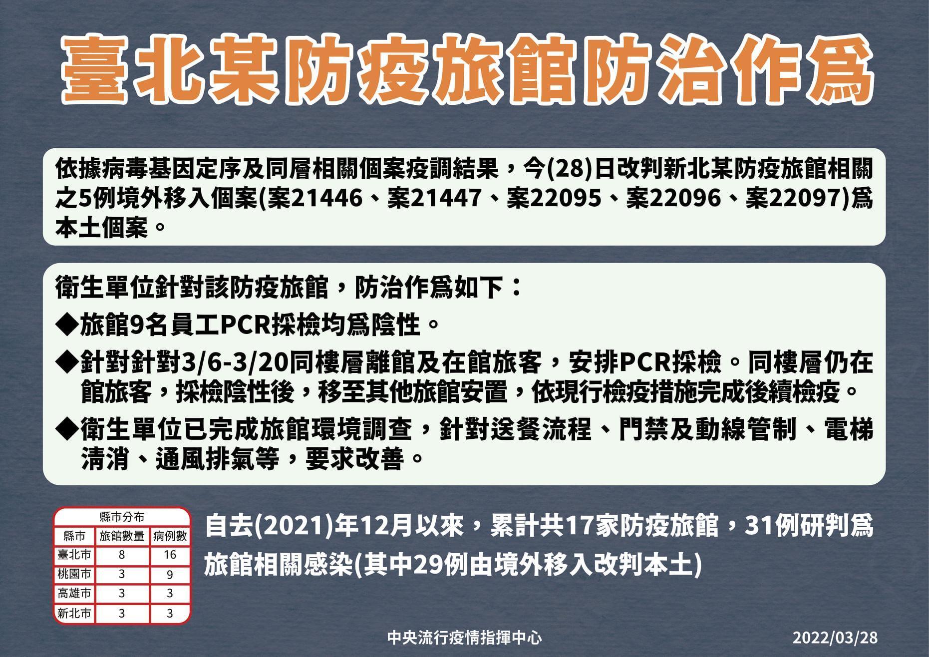 今日有5境外移入改判本土（案21446、21447、22095、22096、22097）。（指揮中心提供）