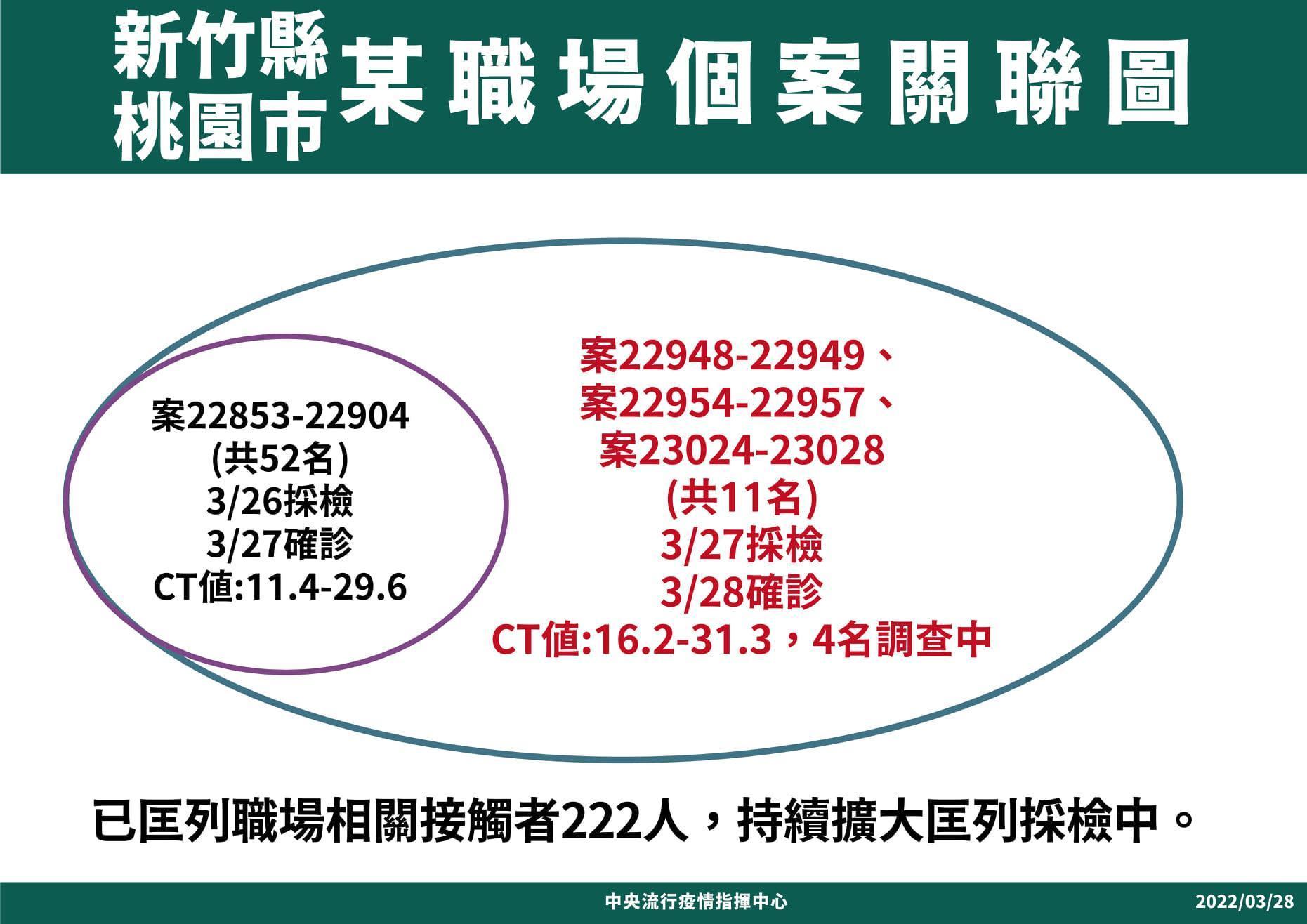 桃園和新竹電廠相關群聚案,今再新增11名確診者累計63人確診。(指揮中心提供)