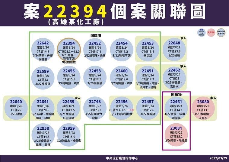 指揮中心公布高雄化工廠群聚案關聯。（指揮中心提供）