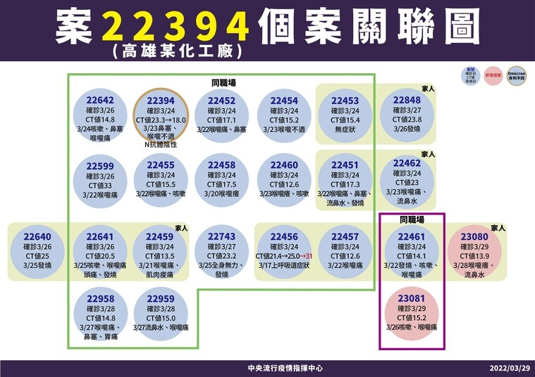 指揮中心公布高雄化工廠群聚案關聯。(指揮中心提供)