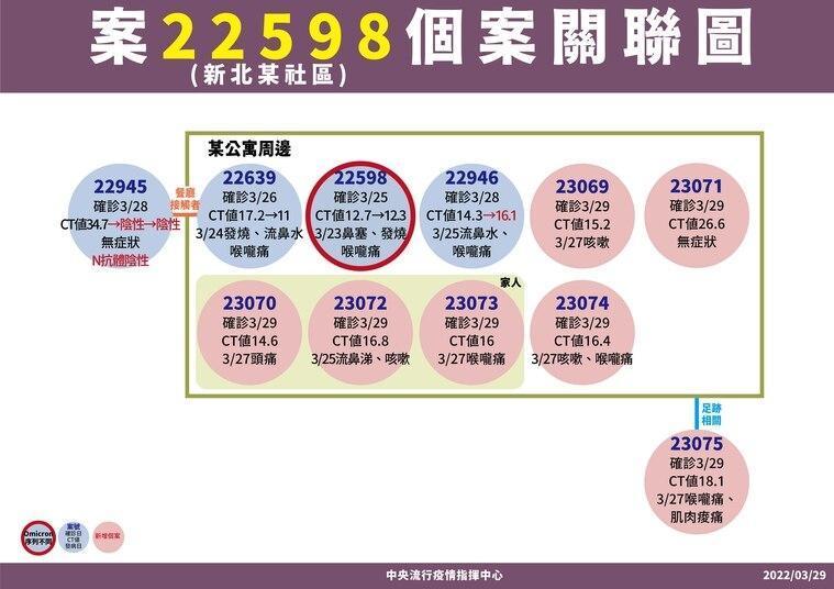 指揮中心公布中和社區群聚案個案關聯。（指揮中心提供）