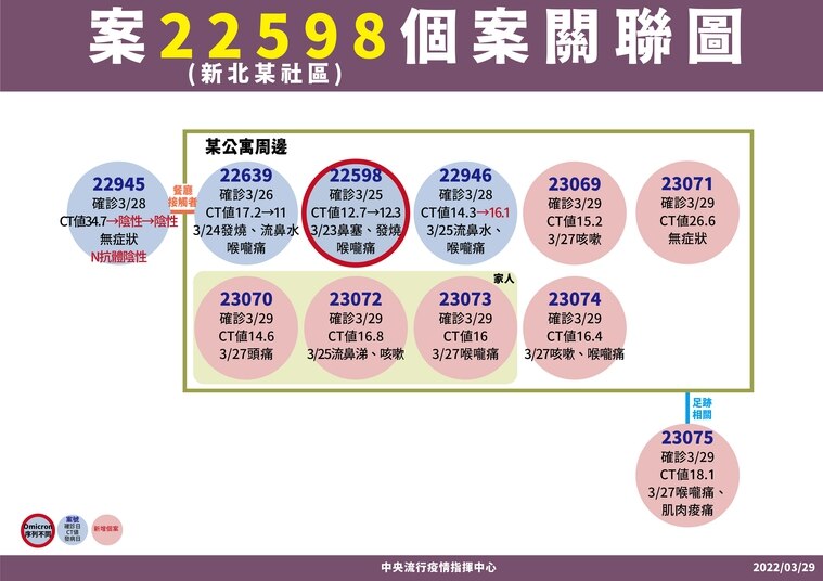 指揮中心公布中和社區群聚案個案關聯。(指揮中心提供)