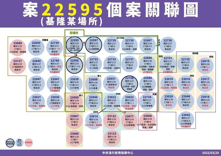 指揮中心公布基隆小吃攤群聚案個案關聯。（指揮中心提供）