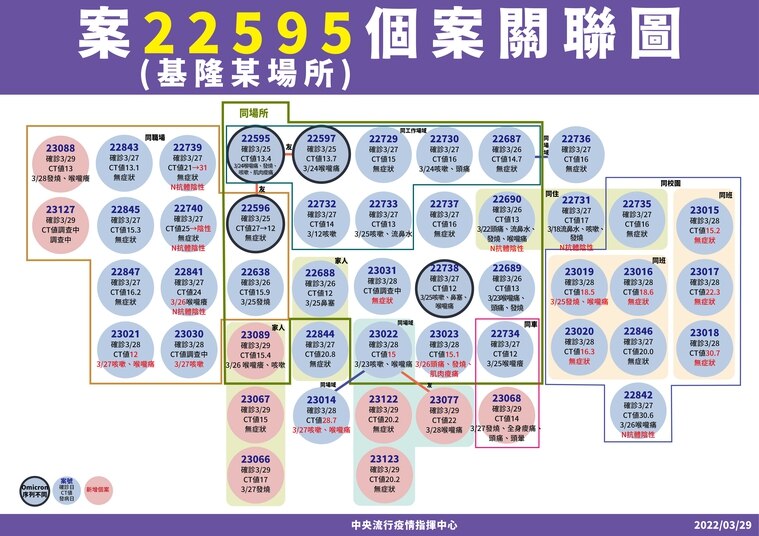 指揮中心公布基隆小吃攤群聚案個案關聯。(指揮中心提供)
