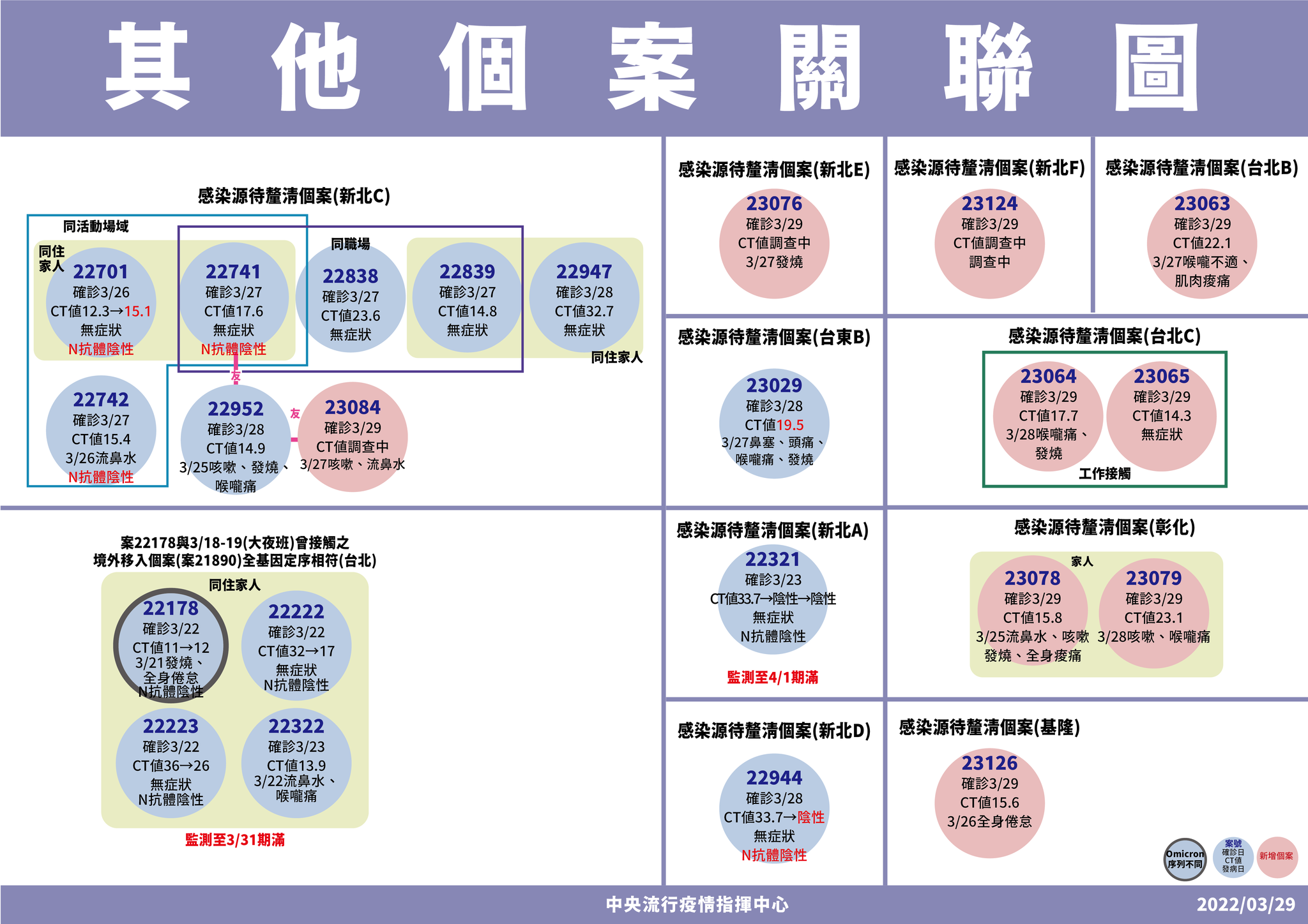 指揮中心公布零星個案關聯。(指揮中心提供)