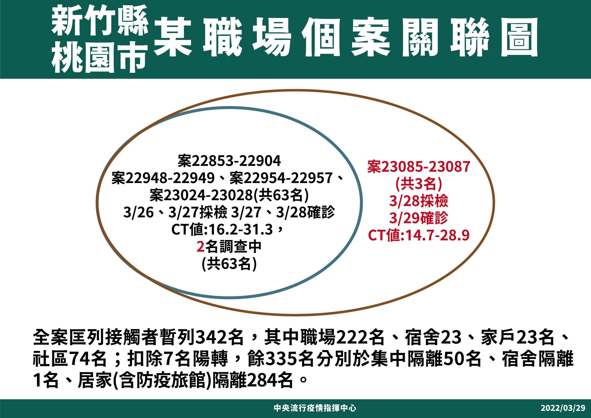 指揮中心公布大潭電廠新豐移工宿舍群聚案個案關聯。（指揮中心提供）