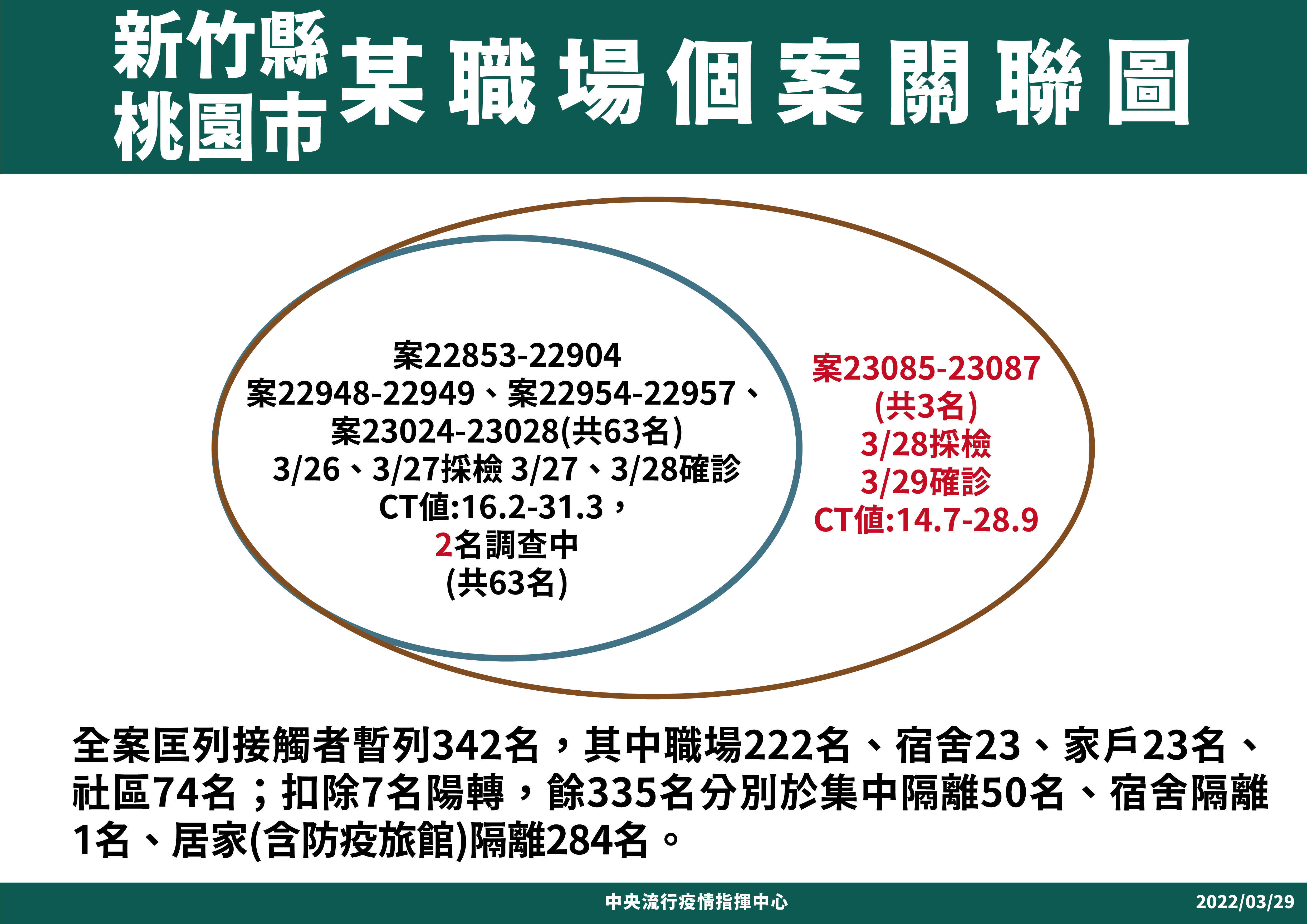 指揮中心公布大潭電廠新豐移工宿舍群聚案個案關聯。(指揮中心提供)