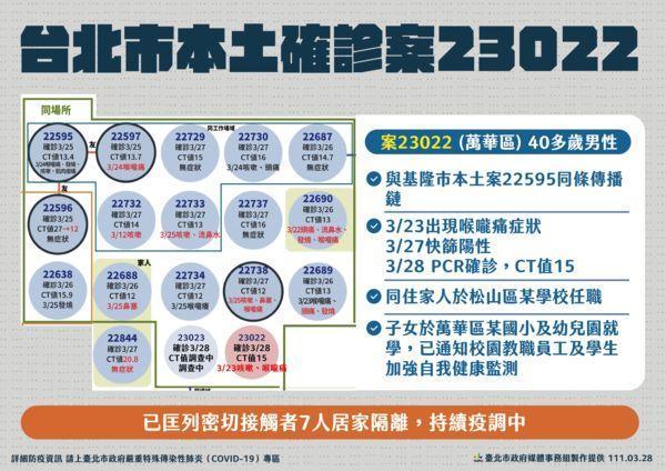 北市府公布，住在萬華區的海大師足跡關聯圖。（北市府提供）