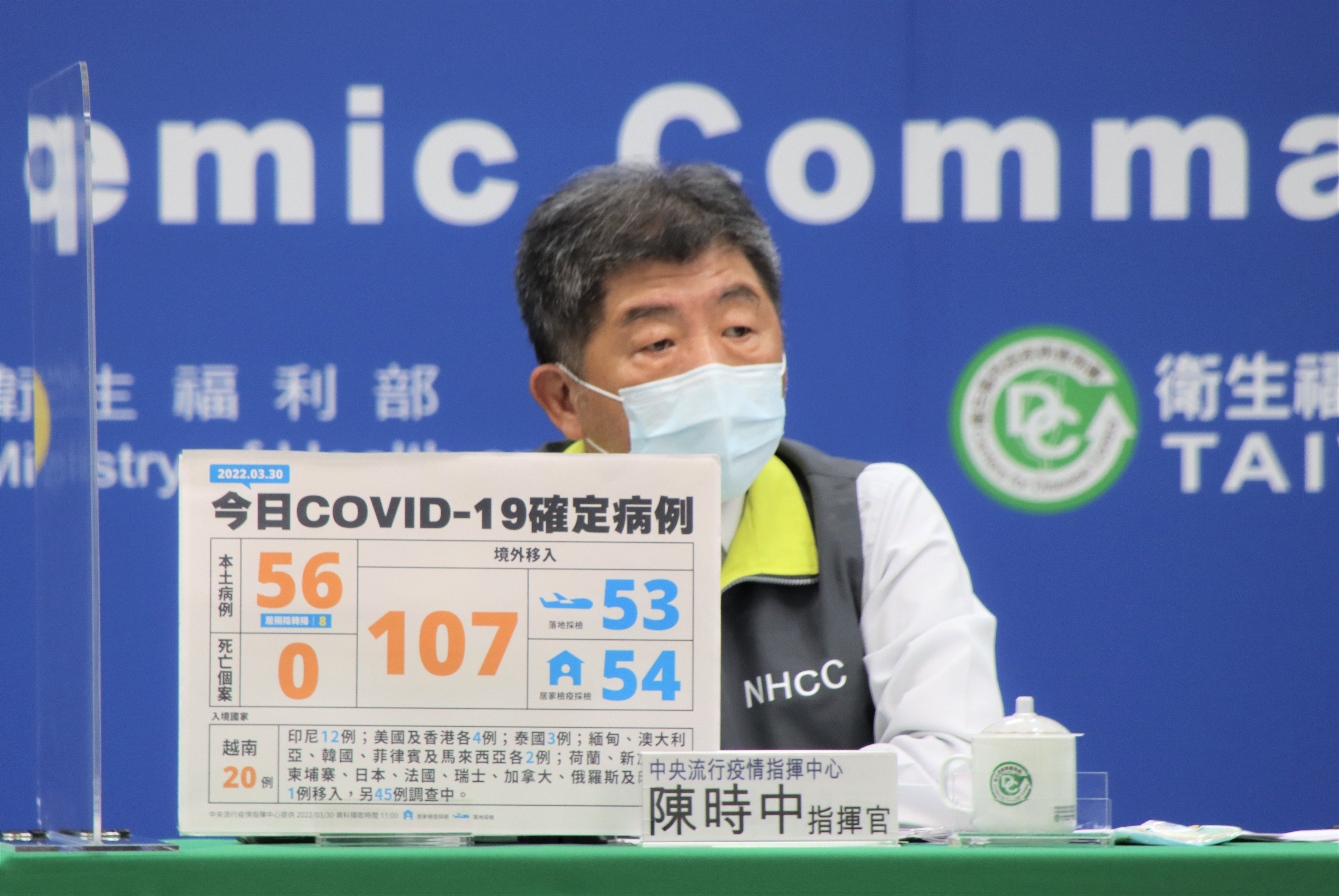 國內今（30）日新增163例新冠肺炎（COVID-19）確診案例，其中有56例本土案例、107例境外移入。（指揮中心提供）