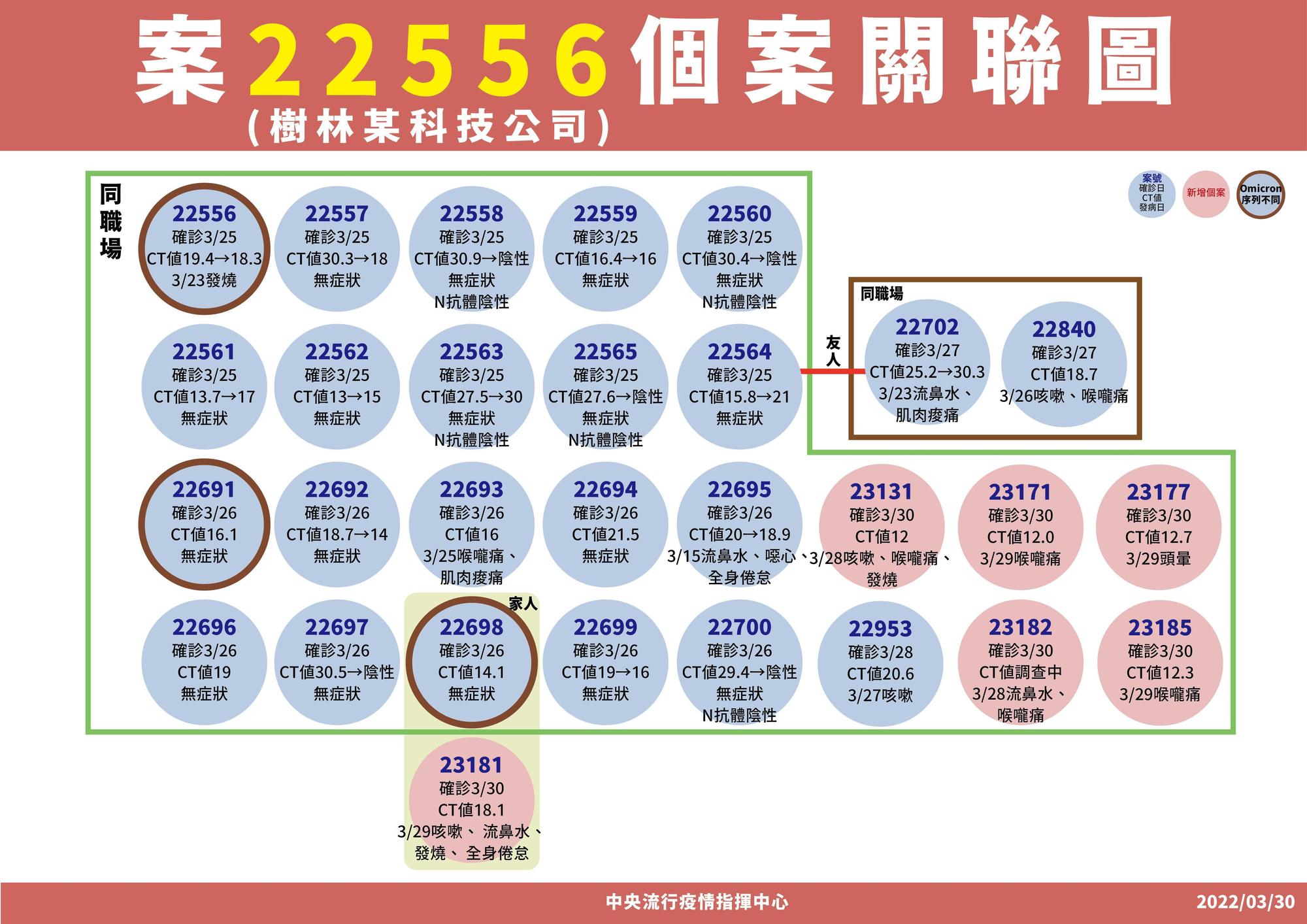 樹林科技公司(案22556相關)群聚案,基因定序出爐是BA.2.3、為第22條新的Omicron序列,今日新增6名確診者。(指揮中心提供)