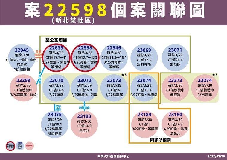 新北社區群聚(案22598相關)今新增6案,包括洗腎診所和資優班傳播鏈。(指揮中心提供)