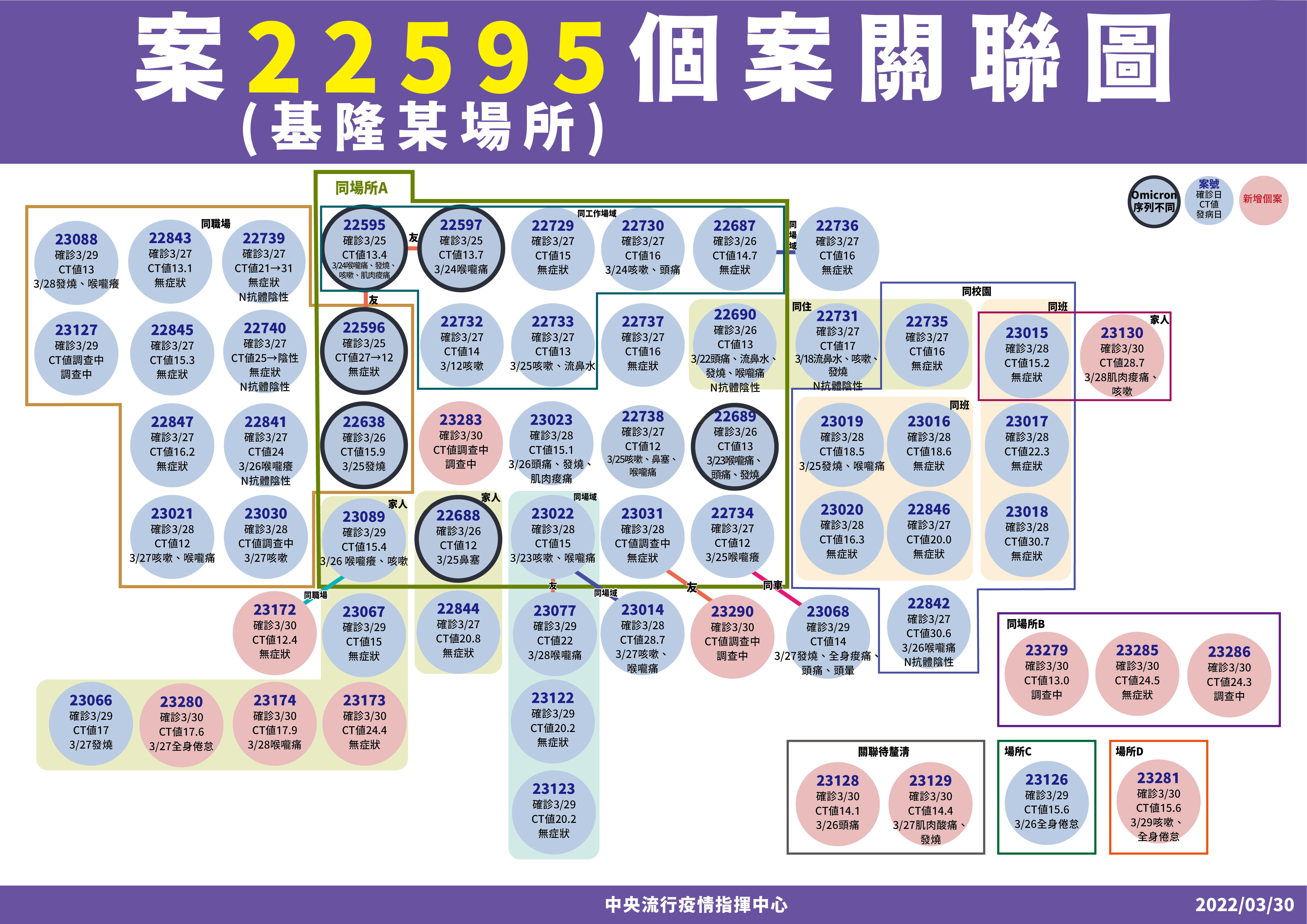 基隆小吃店與警察群聚案（案22595相關）已延燒到高中、國中等不同場域。（指揮中心提供）