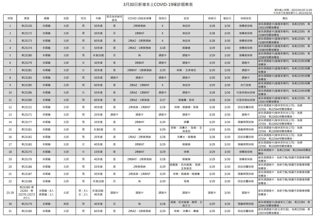 今日新增本土個案為36例男性、20例女性，年齡介於未滿5歲至80多歲，個案遍布基隆、雙北、桃園、新竹、高雄、台東等地。（指揮中心提供）