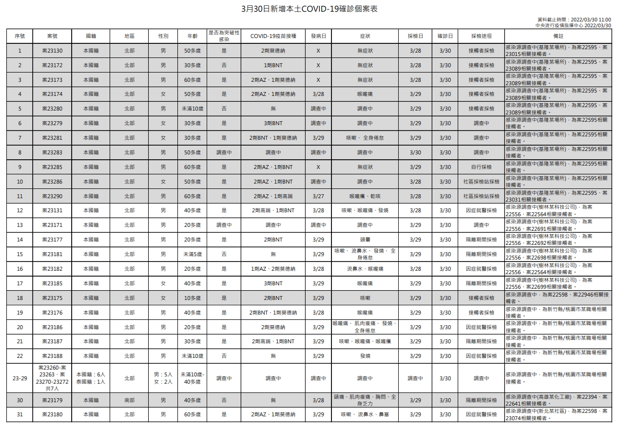 今日新增本土個案為36例男性、20例女性，年齡介於未滿5歲至80多歲，個案遍布基隆、雙北、桃園、新竹、高雄、台東等地。（指揮中心提供）