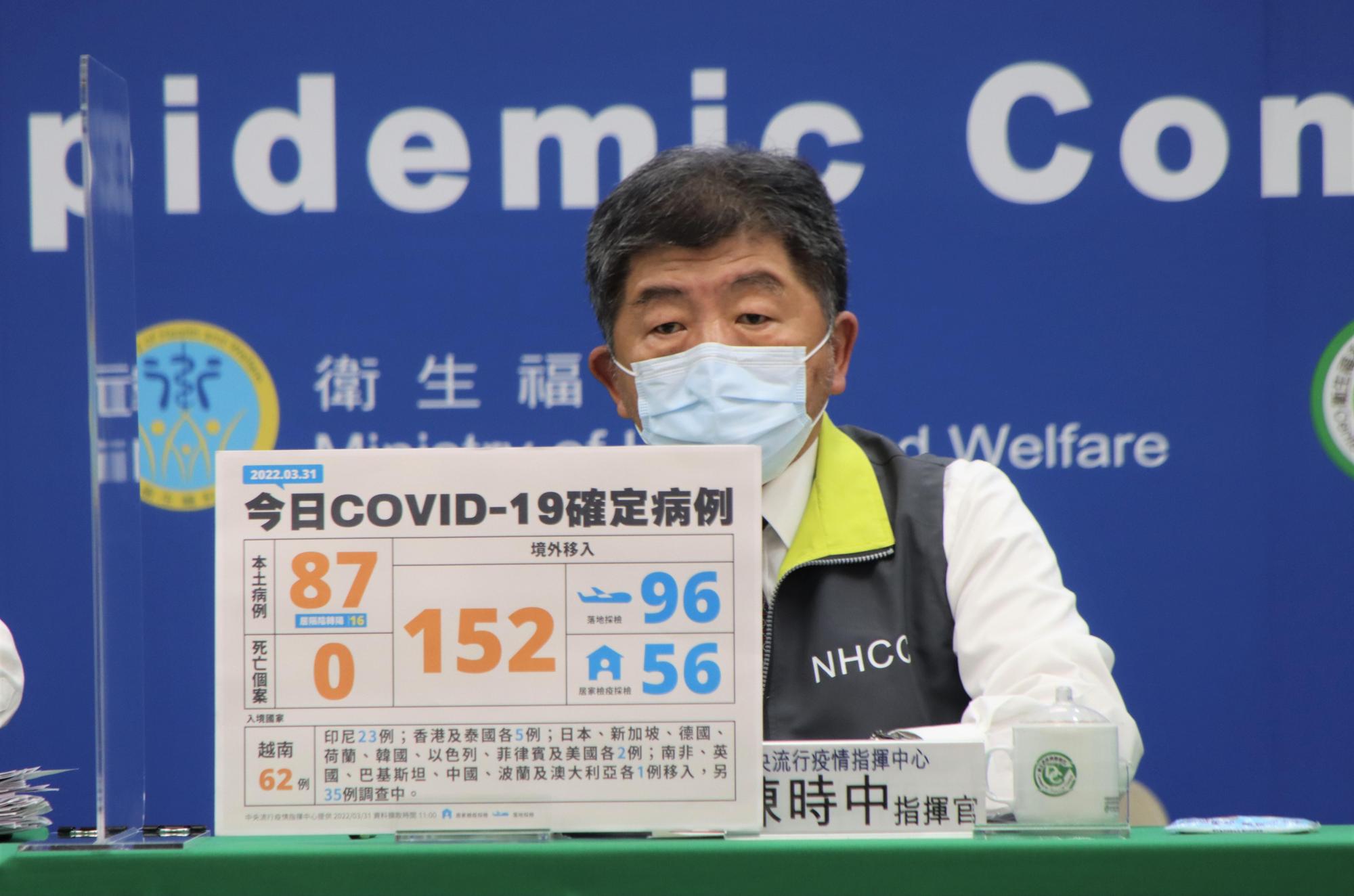 中央流行疫情指揮中心今(31)日公布87例本土及152例境外移入,雙創今年新高。(指揮中心提供)