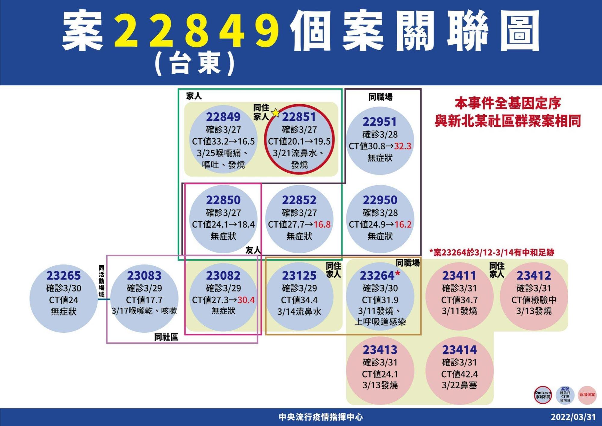 台東家庭群聚增加4例確診,其中基因定序出爐,與新北中和公寓感染同一株病毒。(指揮中心提供)