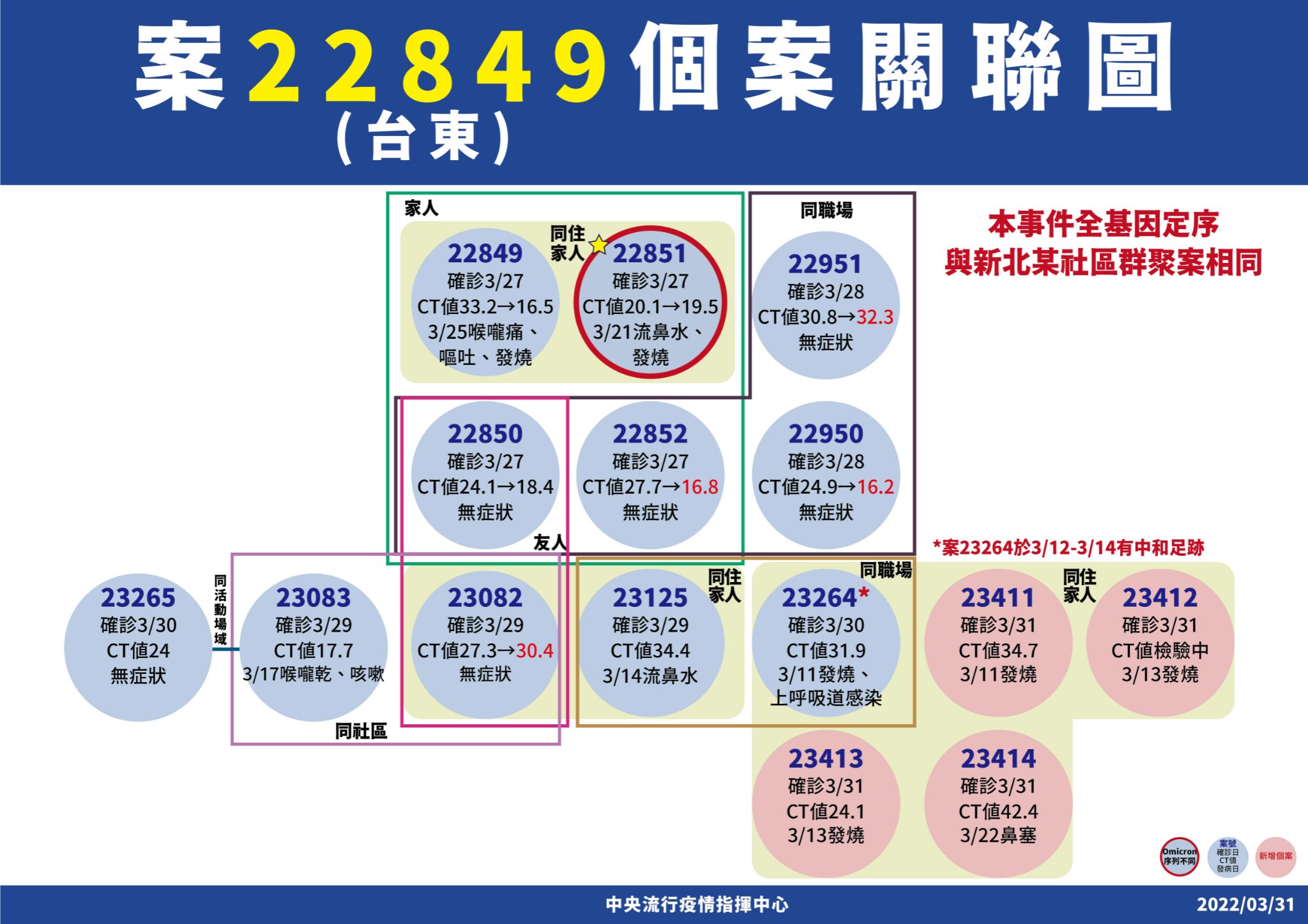 台東家庭群聚增加4例確診，其中基因定序出爐，與新北中和公寓感染同一株病毒。（指揮中心提供）