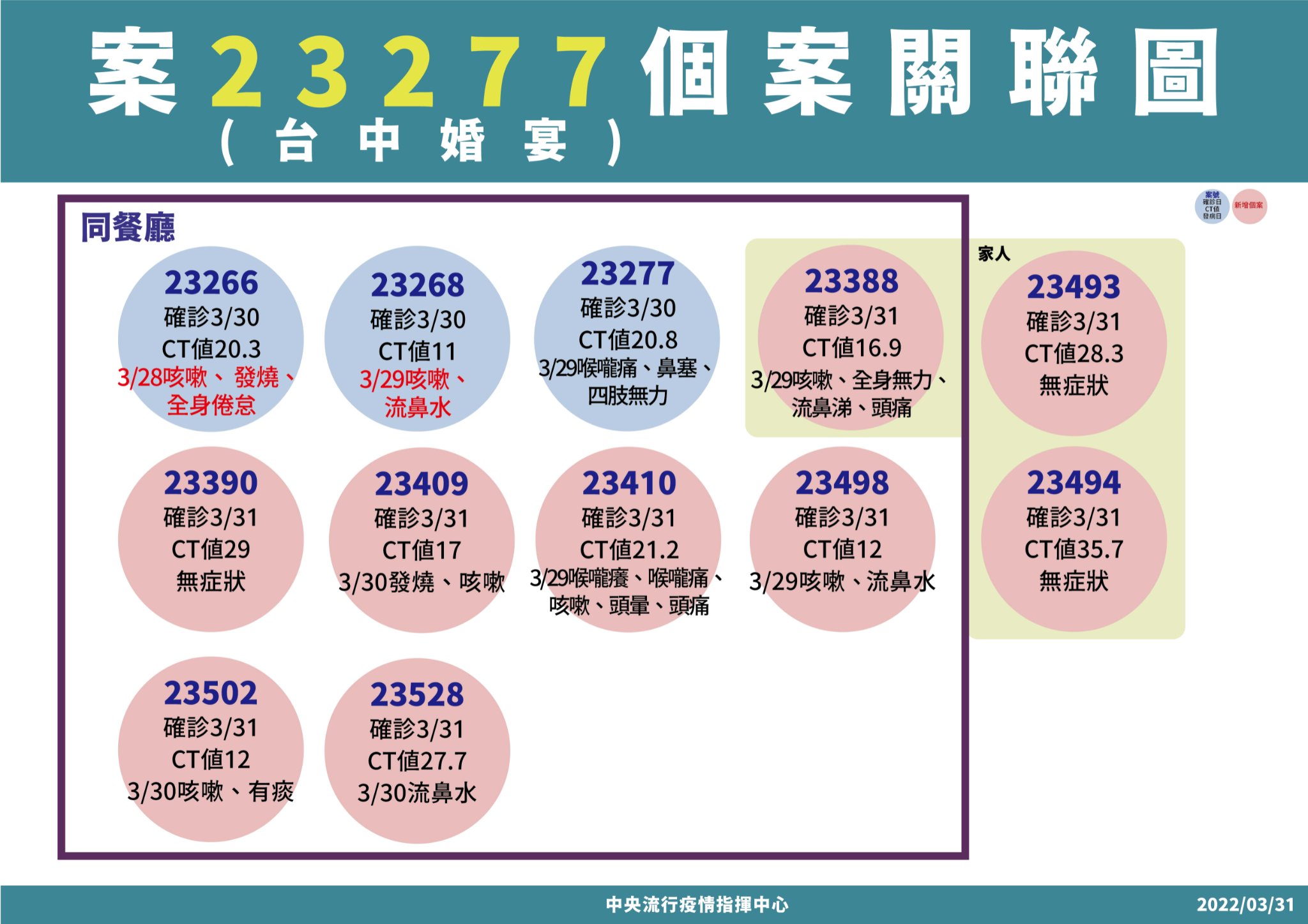 台中婚宴相關今新增9例個案。（指揮中心提供）