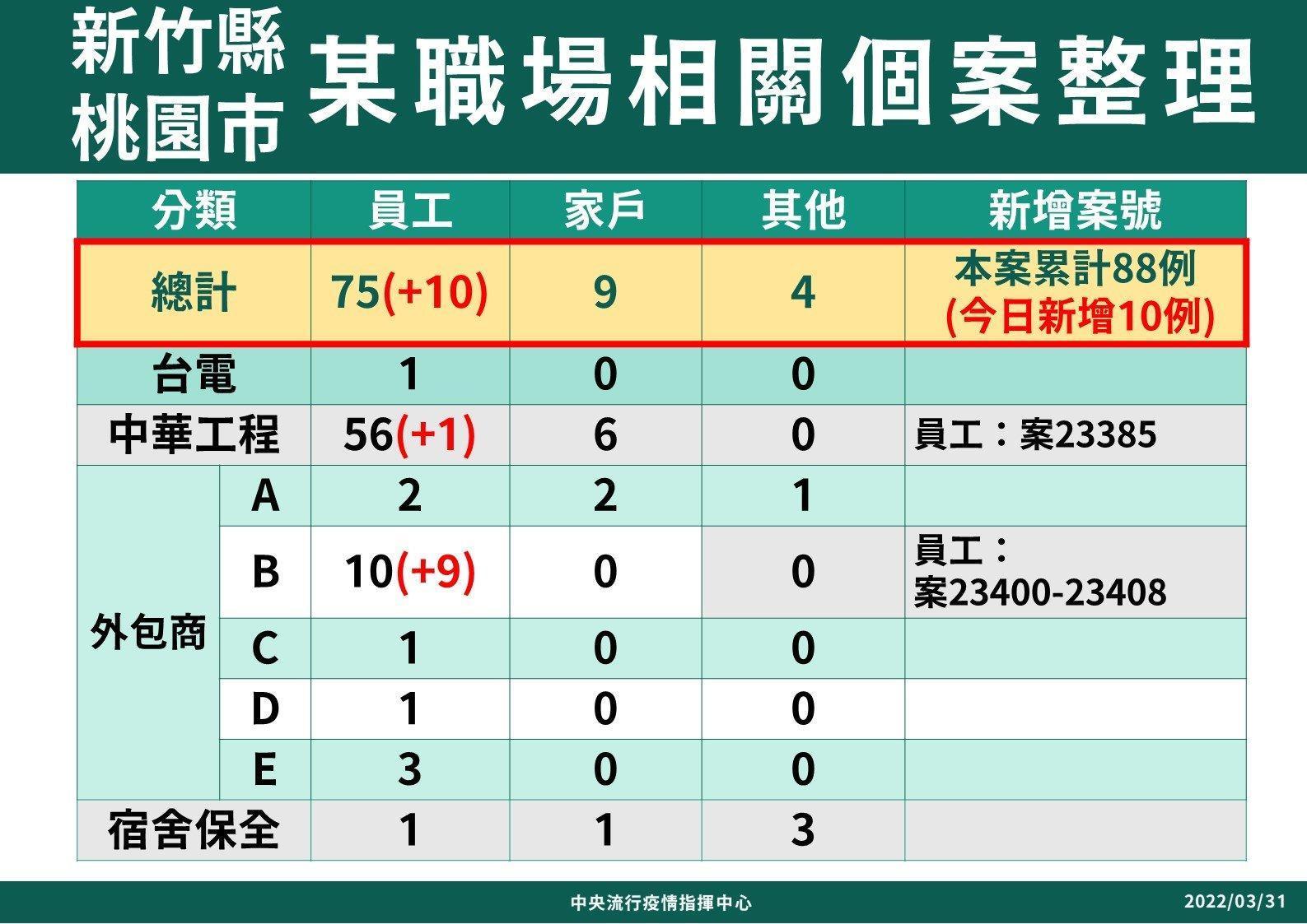 大潭電廠相關今新增10例。(指揮中心提供)