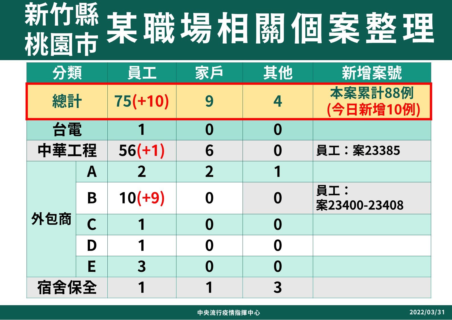 大潭電廠相關今新增10例。（指揮中心提供）