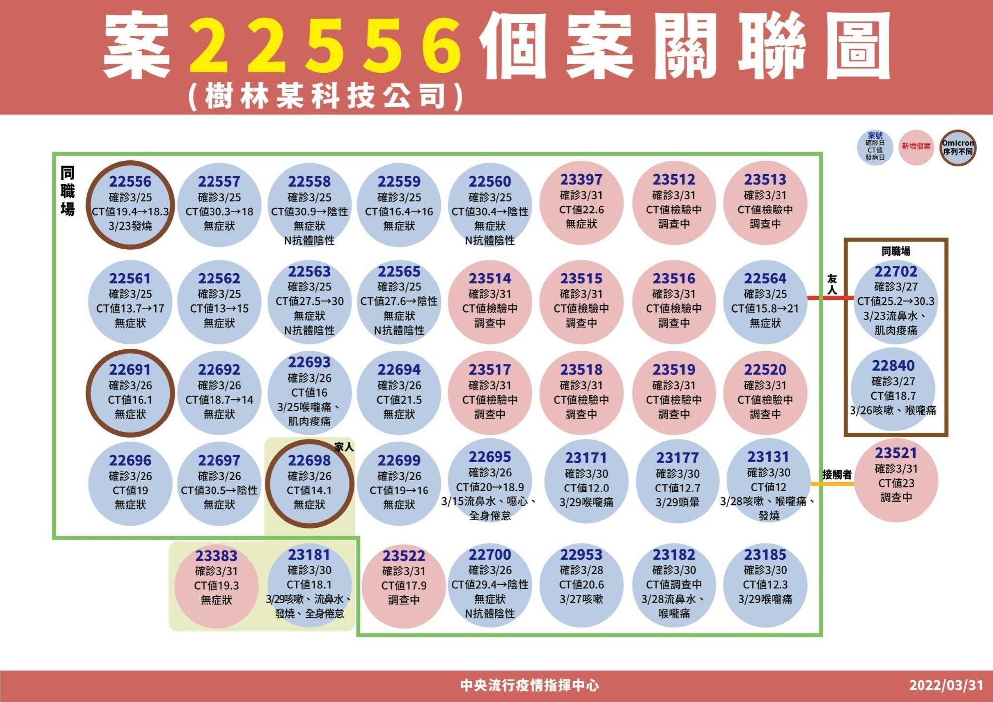 樹林科技廠群聚關聯圖。(指揮中心提供)