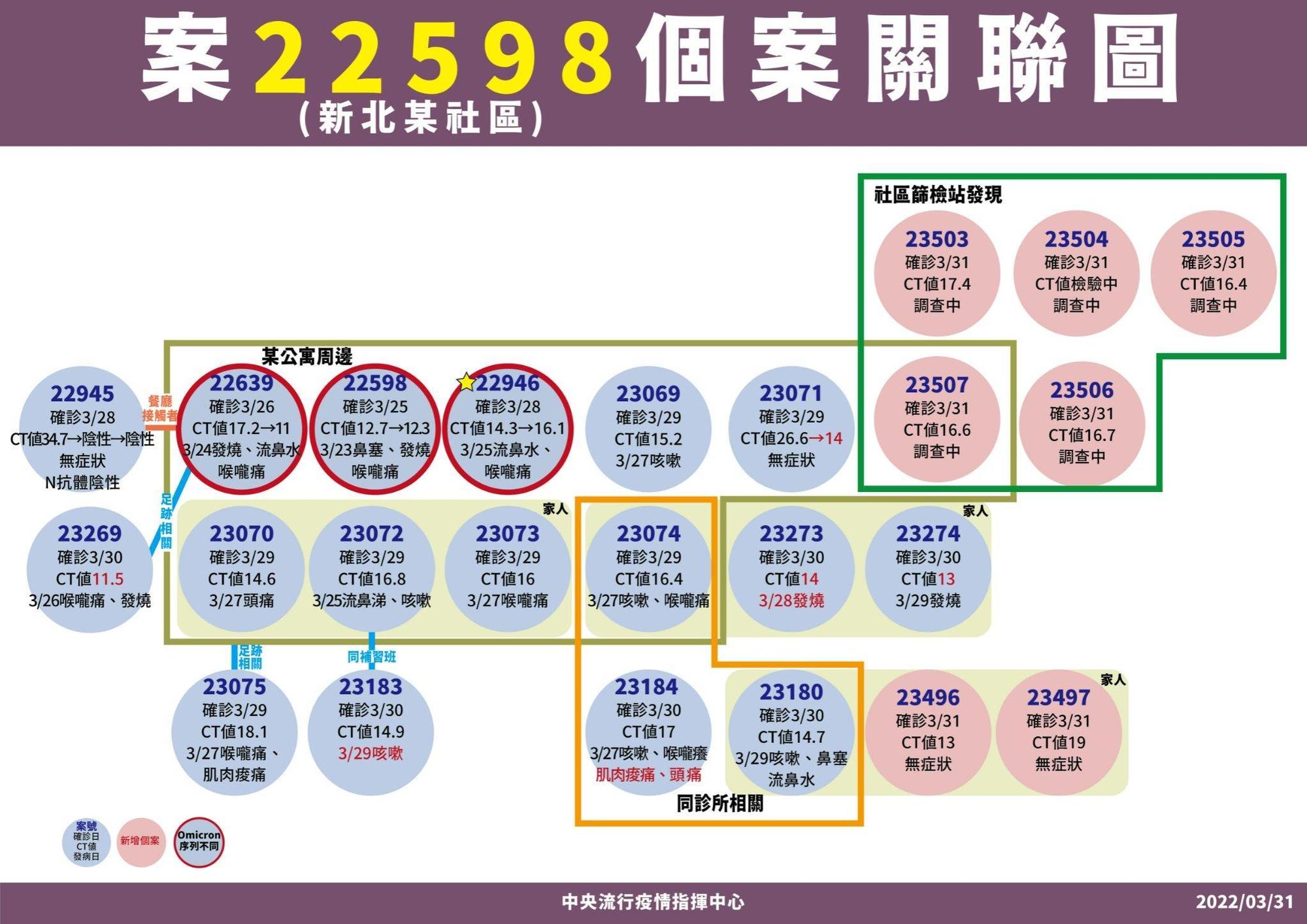 新北中和公寓群聚增加7位確診。(指揮中心提供)