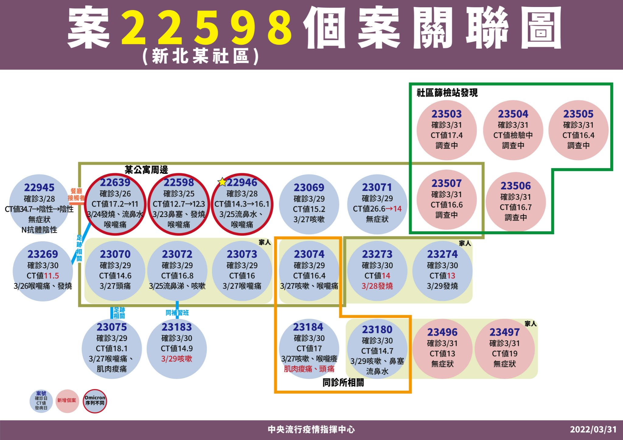 新北中和公寓群聚增加7位確診。（指揮中心提供）