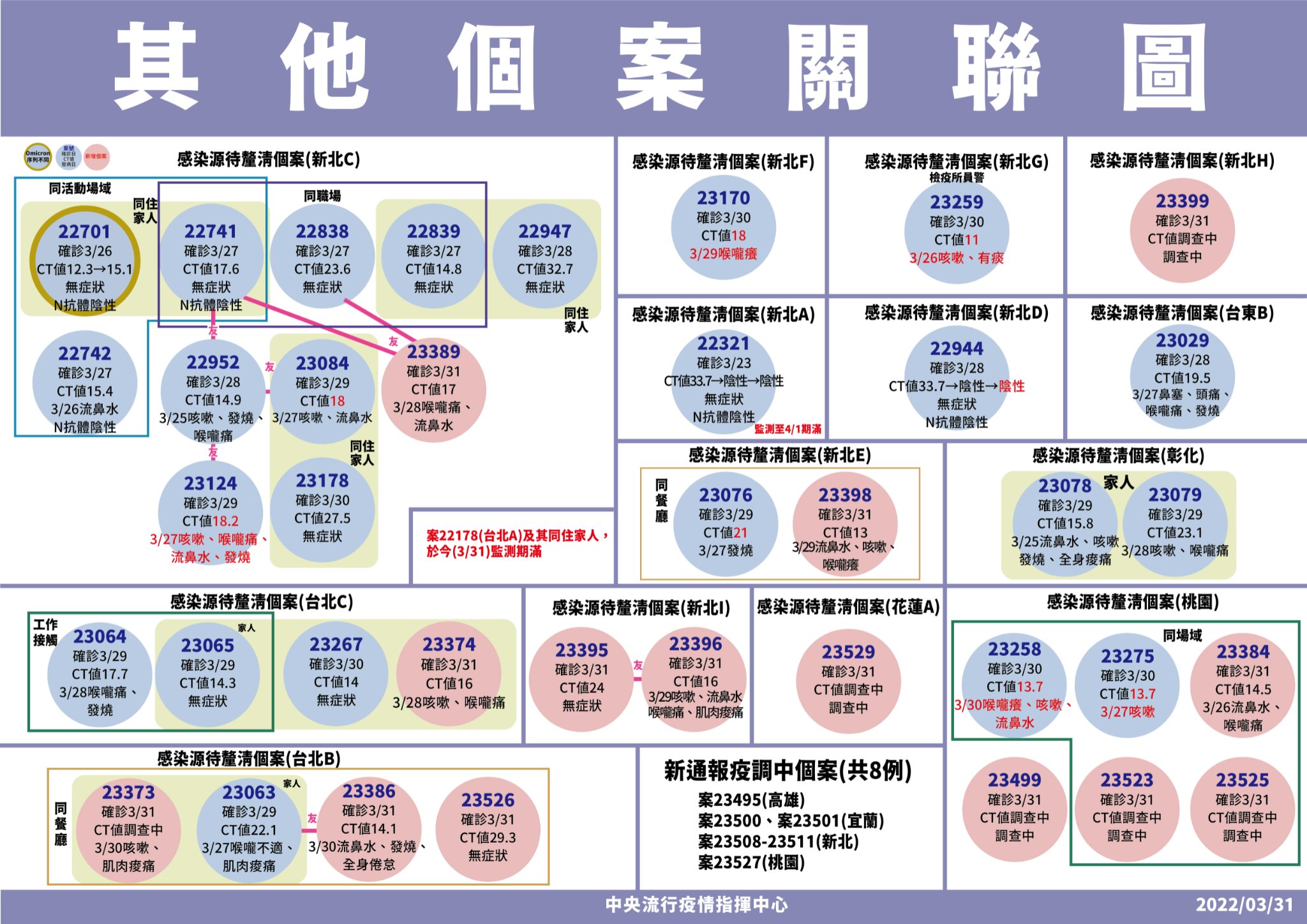 指揮中心指出，今天新增3條不明傳播鏈。（指揮中心提供）