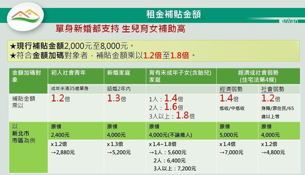 資料來源：內政部營建署