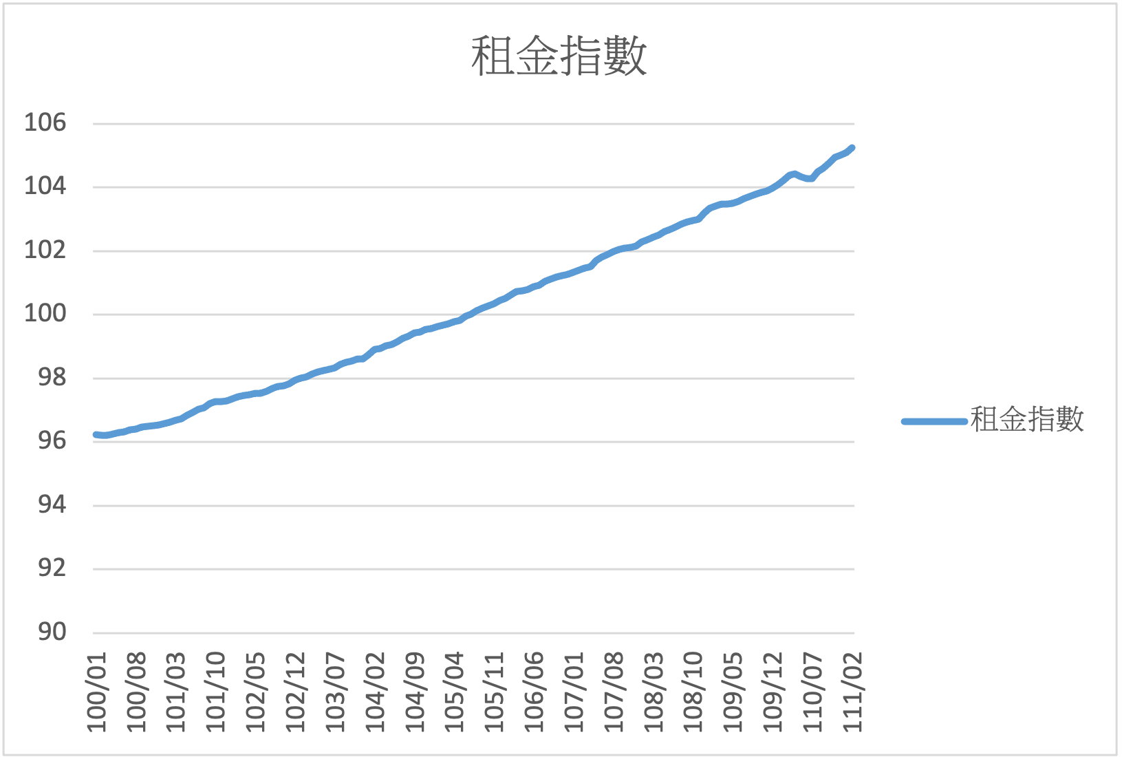 資料來源：內政部不動產資訊網