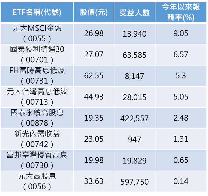 資料來源:Goodinfo!台灣股市資訊網、證交所,資料截至2022年3月31日