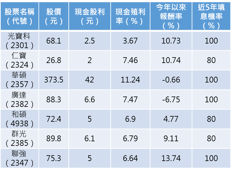資料來源：Goodinfo!台灣股市資訊網，資料截至2022年3月31日