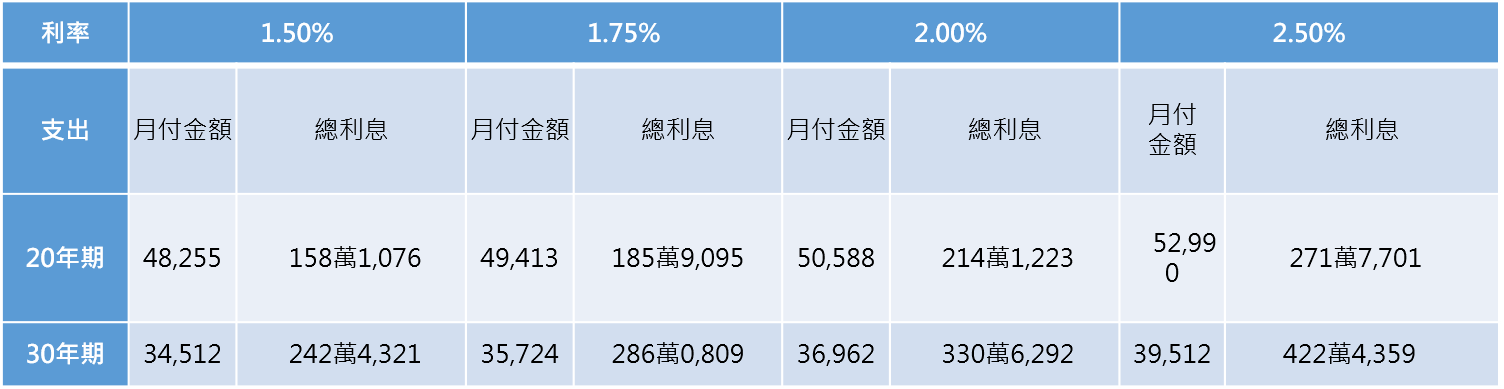 資料來源：銀行房貸試算、記者整理