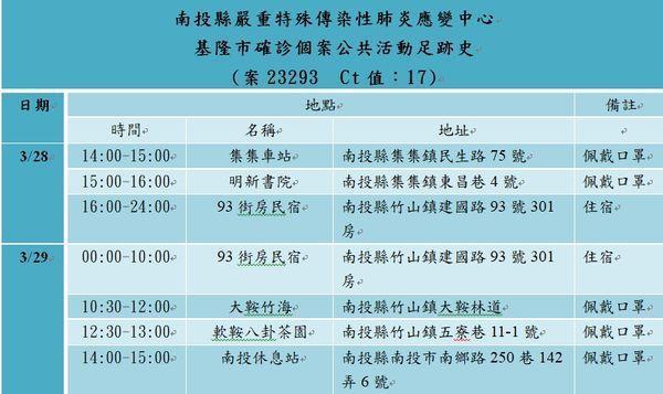 台南縣府公布外縣市確診者在南投足跡。(南縣府提供)