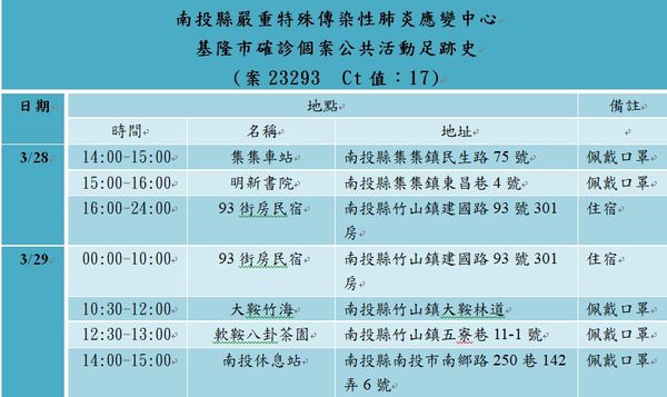 台南縣府公布外縣市確診者在南投足跡。（南縣府提供）