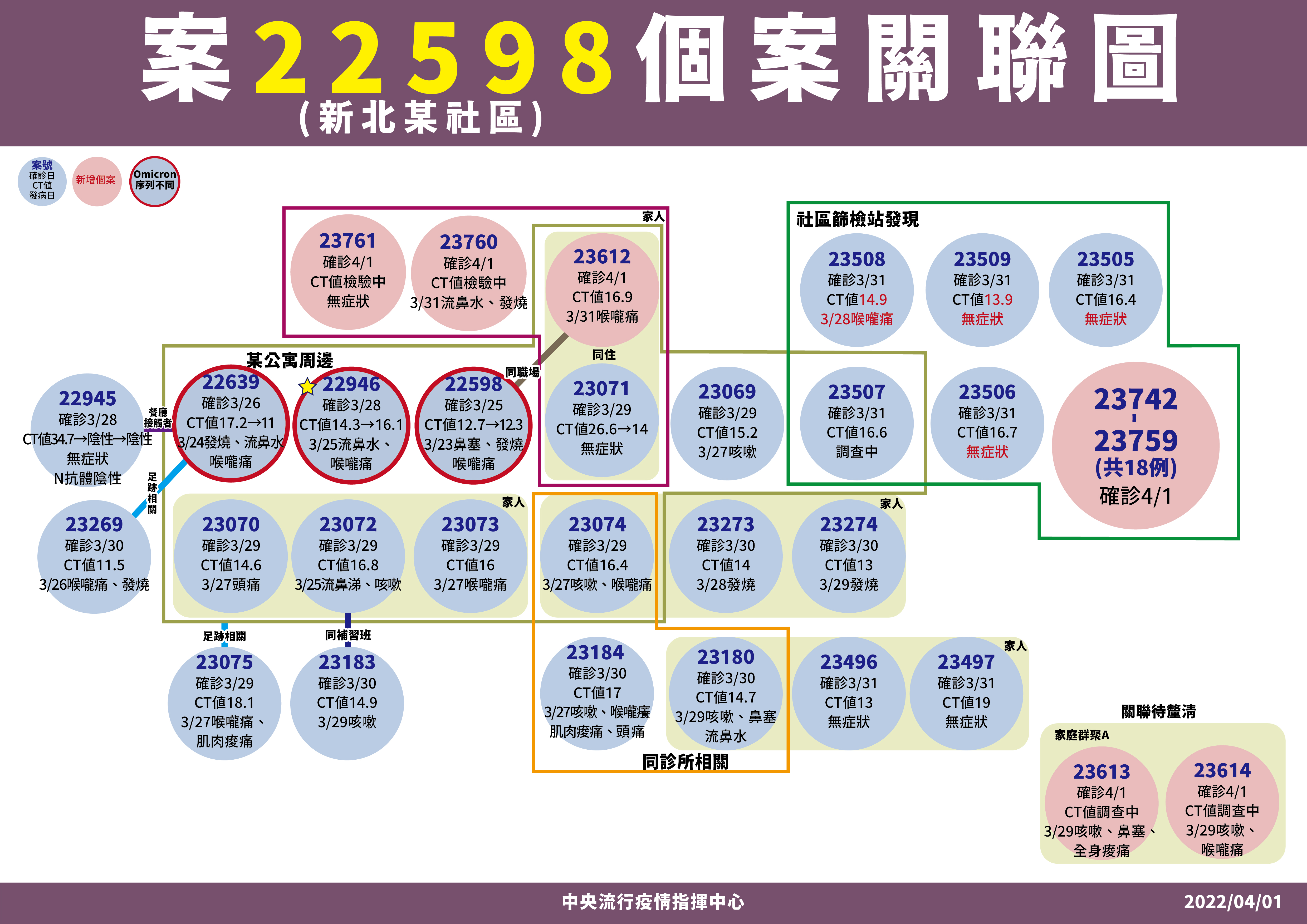 中和公寓群聚持續延燒，今日又增23例病例。（指揮中心提供）