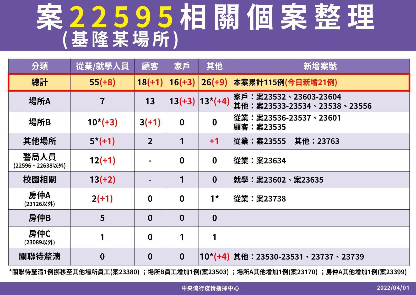 針對基隆小吃店群聚，指揮中心說明個案之關係。（指揮中心提供）