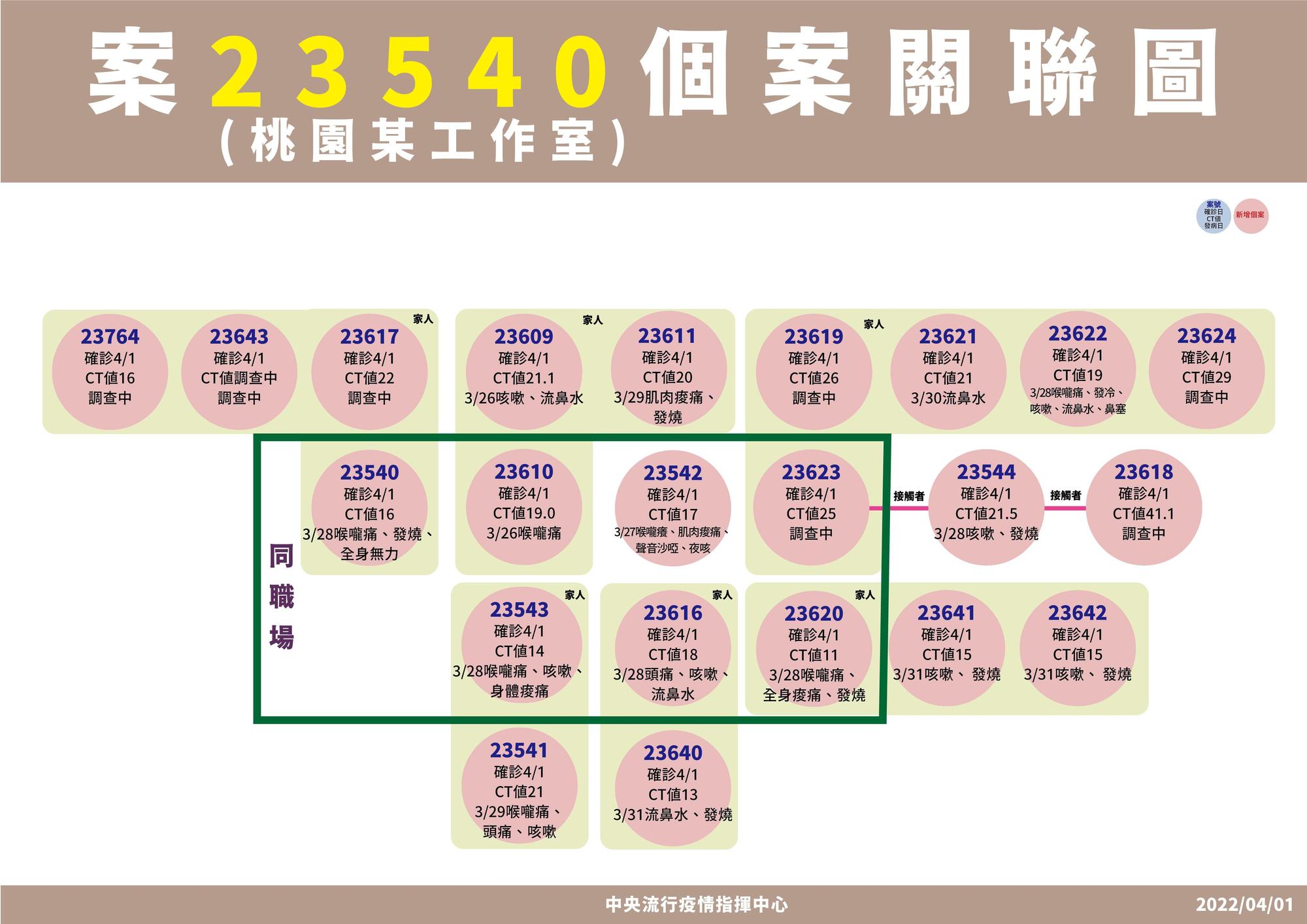 桃園電商某工作室爆發群聚感染，一夜篩檢出多名確診病例。（指揮中心提供）