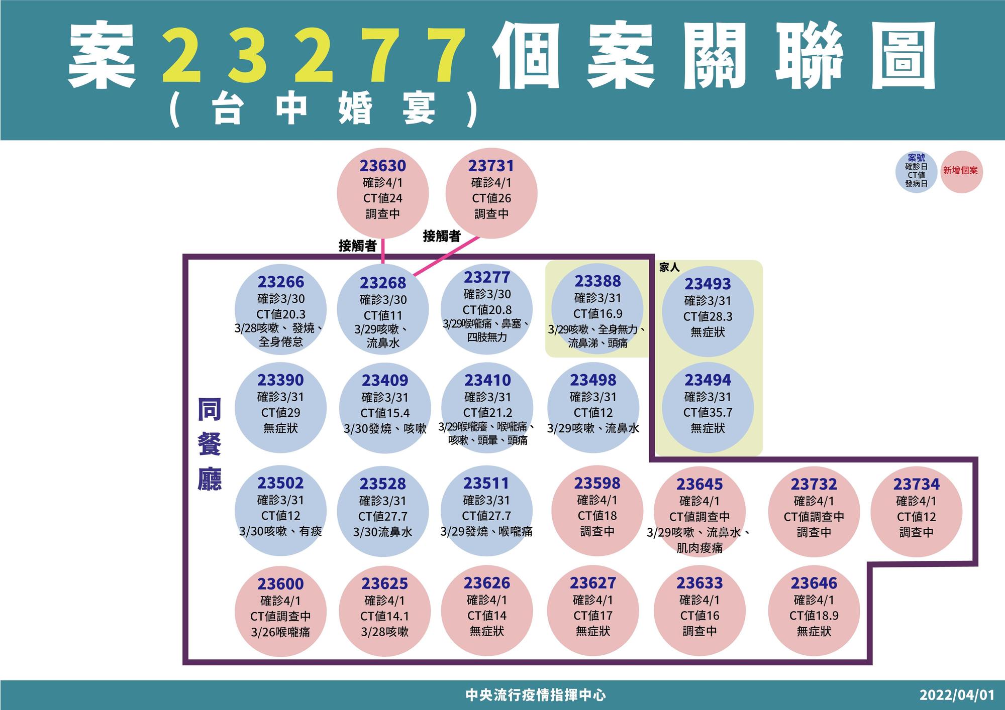 台中婚宴群聚傳播鏈一口氣再添12例個案。（指揮中心提供）