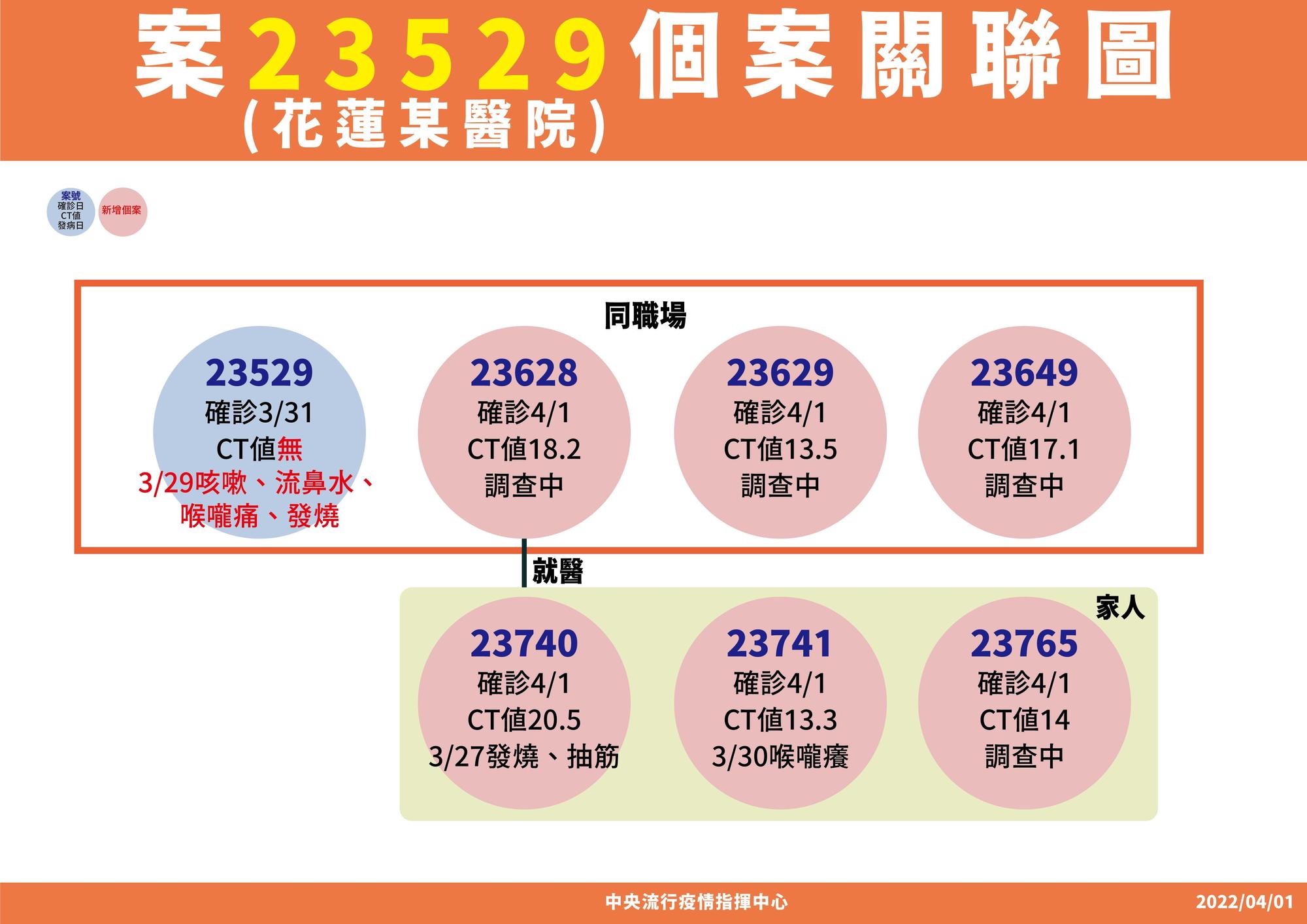 花蓮慈濟醫院也爆發有醫護人員確診情形。（指揮中心提供）