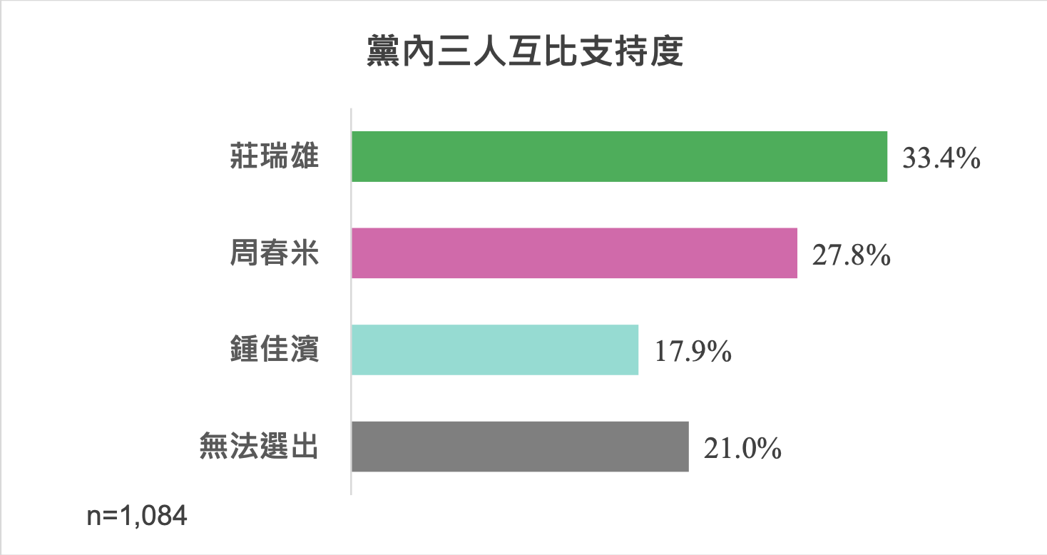 民進黨屏東縣長初選戰況激烈，立委莊瑞雄、周春米與鍾佳濱3搶1。